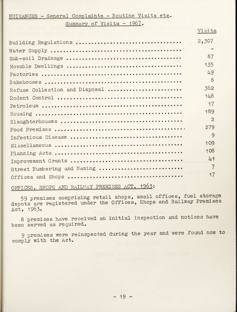 NUISANCES - General Complaints - Routine Visits etc. Summary of Visits - 1967* Visits Building Regulations . Water Supply . Sub-soil Drainage . Movable Dwellings . Factories... Bakehouses... Refuse Collection and Disposal Rodent Control . Petroleum . Housing . Slaughterhouses . Food Premises . Infectious Disease.. Miscellaneous . Planning Acts.. Improvement Grants . Street Numbering and Naming .. Offices and Shops . 2,307 87 135 49 8 362 148 17 189 2 279 9 109 108 41 7 17 OFFICES. SHOPS AND RAILWAY PREMISES ACT. 1963: 59 premises comprising retail shops, small offices, fuel storage depots are registered under the Offices, Shops and Railway Premises Act, 1963. 8 premises have received an initial inspection and notices have been served as required. 9 premises were reinspected during the year and were found now to comply with the Act. - 19 -