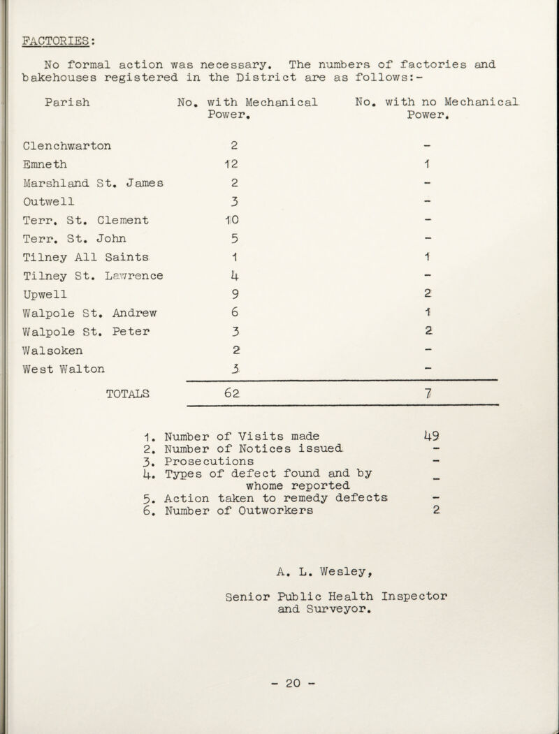 FACTORIES: No formal action was necessary. The numbers of factories and bakehouses registered in the District are as follows Parish Clenchw.arton Emneth Marshland St. James Outwell Terr. St. Clement Terr. St. John Tilney All Saints Tilney St. Lawrence Upwe11 Walpole St. Andrew Walpole St. Peter Walsoken West Walton TOTALS No. with Mechanical Power. 2 12 2 3 10 5 1 4 9 6 3 2 3 62 No. with no Mechanical Power. 1 1 2 1 2 7 1. Number of Visits made 49 2. Number of Notices issued 3. Prosecutions 4. Types of defect found and by whome reported 5. Action taken to remedy defects 6. Number of Outworkers 2 A. L. Wesley, Senior Public Health Inspector and Surveyor. 20