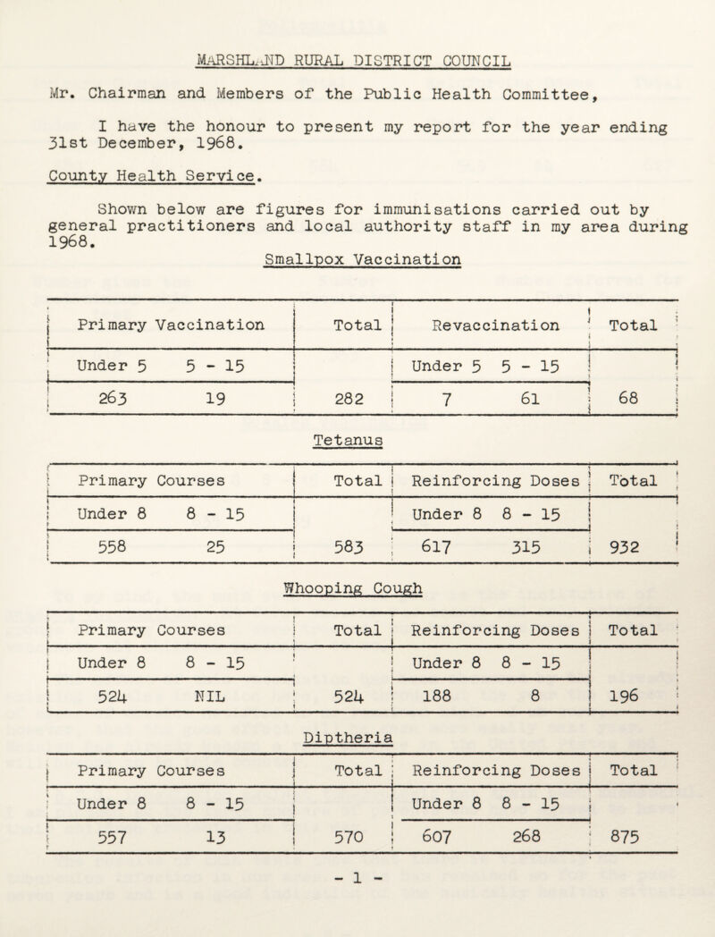 Mr. Chairman and Members of the Public Health Committee, I have the honour to present my report for the year ending 31st December, 1968. County Health Service. Shown below are figures for immunisations carried out by general practitioners and local authority staff in my area during 1968. Smallpox Vaccination ♦ j Primary Vaccination !. ( j | ; Total ! Revaccination Total ! ‘ i \ • ; Under 5 5-15 T-1 1 Under 5 5 - 15 1 • !-, : 263 19 282 7 61 68 Tetanus Primary Courses Total I Reinforcing Doses ! Total Under 8 558 8-15 25 Under 8 8-15 583 617 315 932 Whooping Cough Primary Courses Total j Reinforcing Doses j Total T | Under 8 8-15 Under 8 8 - 15 524 NIL 524 188 8 196 Diptheria Primary Courses J Total i Reinforcing Doses i Total -1-1- Under 8 8-15 Under 8 8-15 557 13 570 607 268 875 1