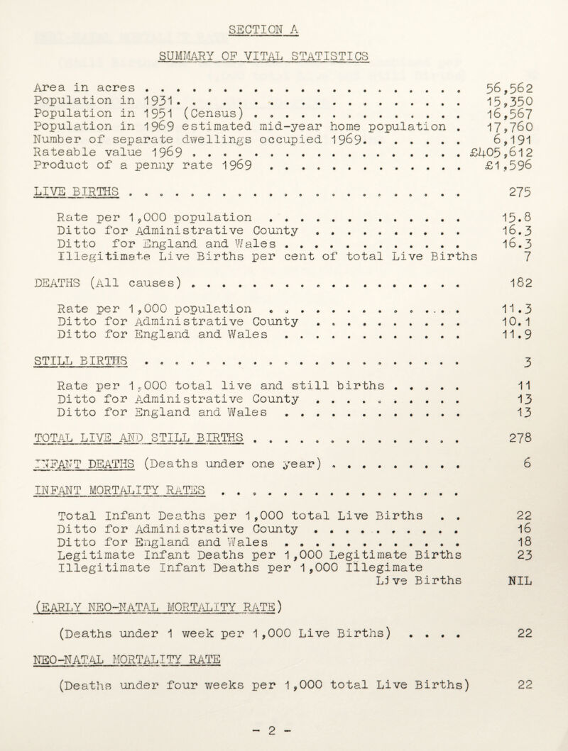 SUMMARY OF VITAL STATISTICS Area in acres. 56,562 Population in 1931. 15*350 Population in 1951 (Census) ....... . 16,567 Population in 1969 estimated mid-year home population . 17,760 Number of separate dwellings occupied 1969. 6,191 Rateable value 1969.£R05*6l2 Product of a penny rate 1969.. £1*596 LIVE BIRTHS . . . . . ..... . . . . . . . . . . . . 275 Rate per 1 ,000 population. 15.8 Ditto for Administrative County. 16.3 Ditto for England and Wales .. 16.3 Illegitimate Live Births per cent of total Live Births 7 DEATHS (All causes). 182 Rate per 1,000 population ... . ... . 11.3 Ditto for Administrative County . .. 10.1 Ditto for England and Wales. 11.9 STILL BIRTHS .. 3 Rate per 1 ,000 total live and still births. 11 Ditto for Administrative County ..... . 13 Ditto for England and Wales. 13 TOTAL LIVE AND STILL BIRTHS. 278 INFANT DEATHS (Deaths under one year) . . 6 IN FAIT MORTALITY RATES . . .. Total Infant Deaths per 1 ,000 total Live Births . . 22 Ditto for Administrative County . . . .. 16 Ditto for England and Wales ••..••••••.. 18 Legitimate Infant Deaths per 1,000 Legitimate Births 23 Illegitimate Infant Deaths per 1,000 Illegimate Live Births NIL (EARLY NEO-NATAL MORTALITY RATE) (Deaths under 1 week per 1,000 Live Births) .... 22 NEO-NATAL MORTALITY RATE (Deaths under four weeks per 1,000 total Live Births) 22 2