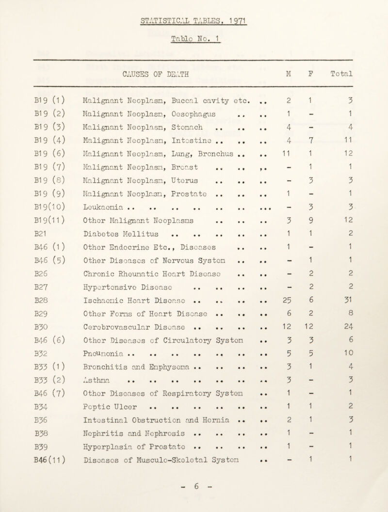 STATISTICAL TABLES, 1971 Tabic No, 1 CAUSES OF DEATH M F Total B19 0) Malignant Neoplasm, Buccal cavity etc. » • 2 1 3 B1 9 (2) Malignant Neoplasm, Oesophagus • , • • 1 — 1 B19 (3) Malignant Neoplasm, Stomach 4 — 4 B19 (4) Malignant Neoplasm, Intestine 4 7 11 B1 9 (6) Malignant Neoplasm, Lung, Bronchus .. ♦• 11 1 12 B19 (7) Malignant Neoplasm, Breast . * ., f • - 1 1 B1 9 (8) Malignant Neoplasm, Uterus .. .. • # — 3 3 B19 (9) Malignant Neoplasm, Prostate • • 1 — 1 B19(10) Leukaemia • . . • . — 3 3 B1 9(l 1 ) Other Malignant Neoplasms 3 9 12 B21 Diabetes Mellitus.. •. 1 1 2 B46 (l) Other Endocrine Etc., Diseases • • 1 - 1 B46 (5) Other Diseases of Nervous System » # - 1 1 B26 Chronic Rheumatic Heart Disease • • - 2 2 B27 Hypertensive Disease .. .. — 2 2 B28 Ischaemic Heart Disease •• ... 25 6 31 B29 Other Forms of Heart Disease •. «• 6 2 8 B30 Cerebrovascular Disease •• •• ♦. 12 12 24 B46 (6) Other Diseases of Circulatory System • • 3 3 6 B32 Pneumonia . 5 5 10 B33 (1 ) Bronchitis and Emphysema . 3 1 4 B33 (2) Asthma . 3 — 3 B46 (7) Other Diseases of Respiratory System + • 1 — 1 B34 Peptic Ulcer .. .. .. •• .. 1 1 2 B36 Intestinal Obstruction and Hernia •« • • 2 1 3 B38 Nephritis and Nephrosis . 1 — 1 B39 Hyperplasia of Prostate.. 1 — 1 B46 (11) Diseases of Musculo-Skolctal System • » — 1 1