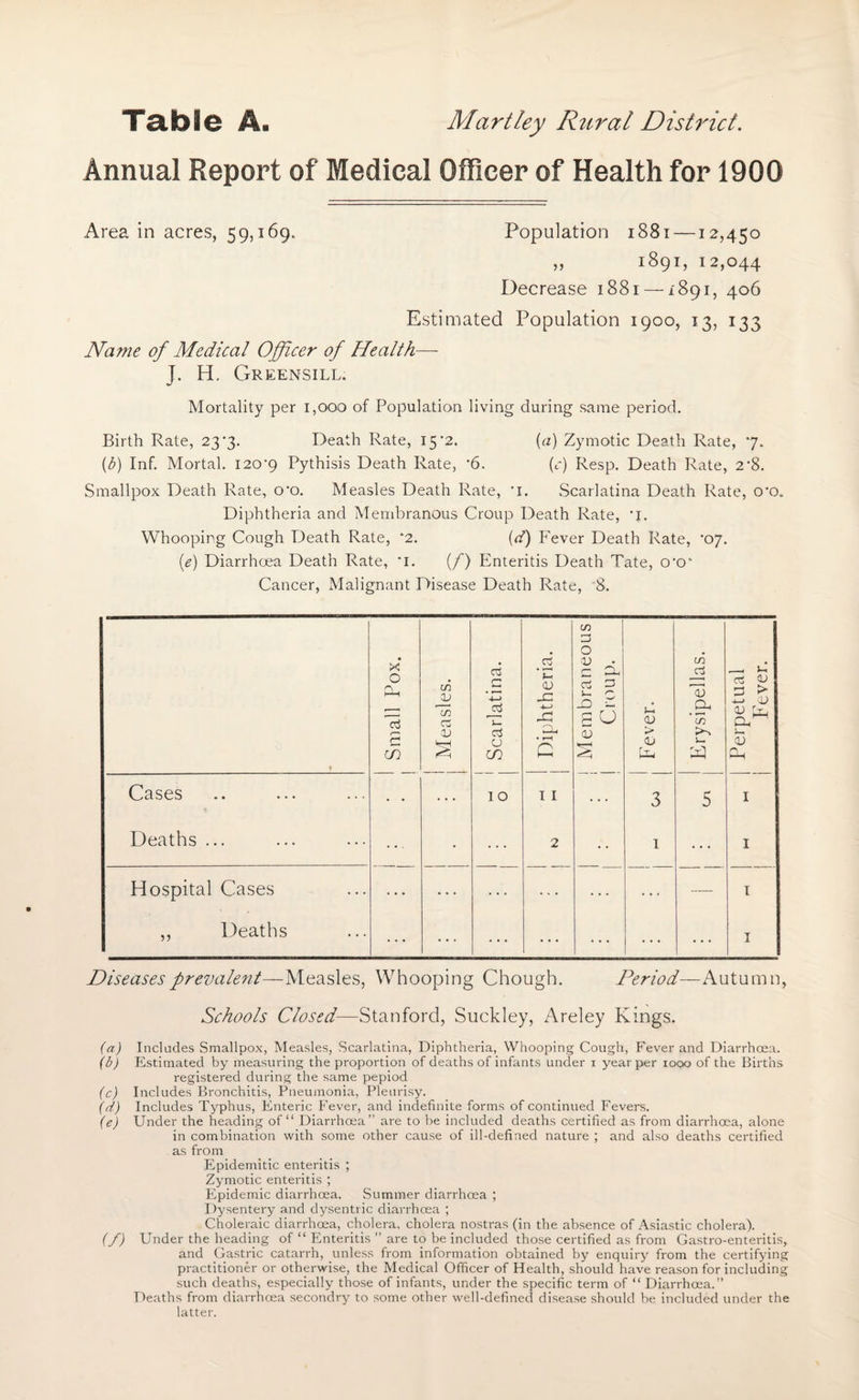 Annual Report of Medical Officer of Health for 1900 Area in acres, 59,169. Population 1881 — 12,450 „ 1891, 12,044 Decrease 1881 —1891, 406 Estimated Population 1900, 13, 133 Name of Medical Officer of Health—- J. H. Greensill. Mortality per 1,000 of Population living during same period. Birth Rate, 23 '3. Death Rate, 15*2. (a) Zymotic Death Rate, 7. (b) Inf. Mortal. I20'9 Pythisis Death Rate, •6. (c) Resp. Death Rate, 2'8. Smallpox Death Rate, cro. Measles Death Rate, ’i. Scarlatina Death Rate, cro. Diphtheria and Membranous Croup Death Rate, -i. Whooping Cough Death Rate, ‘2. (d) Fever Death Rate, '07. (e) Diarrhoea Death Rate, *1. (/) Enteritis Death Tate, o-o‘ Cancer, Malignant Disease Death Rate, 8. Schools Closed—Stanford, Suckley, Areley Kings. (a) Includes Smallpox, Measles, Scarlatina, Diphtheria, Whooping Cough, Fever and Diarrhoea. (b) Estimated by measuring the proportion of deaths of infants under x year per 1000 of the Births registered during the same pepiod (c) Includes Bronchitis, Pneumonia, Pleurisy. (d) Includes Typhus, Enteric Fever, and indefinite forms of continued Fevers. (e) Under the heading of “ Diarrhoea” are to he included deaths certified as from diarrhoea, alone in combination with some other cause of ill-defined nature ; and also deaths certified as from Epidemitic enteritis ; Zymotic enteritis ; Epidemic diarrhoea. Summer diarrhoea ; Dysentery and dysentric diarrhoea ; Choleraic diarrhoea, cholera, cholera nostras (in the absence of Asiastic cholera). (f) Under the heading of “ Enteritis ” are to be included those certified as from Gastro-enteritis, and Gastric catarrh, unless from information obtained by enquiry from the certifying practitioner or otherwise, the Medical Officer of Health, should have reason for including such deaths, especially those of infants, under the specific term of “ Diarrhoea.” Deaths from diarrhoea secondry to some other well-defined disease should he included under the latter.