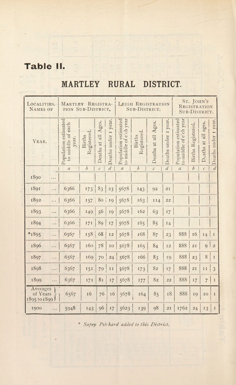 MARTLEY RURAL DISTRICT. Localities. Names of 1 Martley Registra¬ tion Sub-District. . I Leigh Registration Sub-District. St. John’s Registration Sub-District. Year. Population estimated to middle of each year. Births Registered. Deaths at all Ages. Deaths under 1 year. Population estimated to middle of e’ch year Births Registered. Deaths at all Ages. Deaths under 1 year. Population estimated to middle of e’ch year Births Registered. Deaths at all ages. Deaths uuder 1 year. 1 a b c d a j b | c d a b c j d 1890 1891 6366 173 83 23 5678 143 92 21 • 1892 ... j 6366 157 j 80 | 19 56?8 163 114 l 22 j 1893 63 66 149 56 19 5678 162 63 17 1894 6366 171 89 17 5678 165 85 14 *1895 6567 158 68 12 5678 168 87 .23 888 16 14 1 1896 6567 160 78 10 5678 165 84 12 888 21 9 2 On 00 ►H 6567 169 70 | 24 5678 166 83 19 888 b 8 I 1898 6367 T5J 79 | 11 5678 173 82 17 888 21 11 3 1899 6367 1 171 81 17 5678 177 82 22 ' 888 17 7 | 1 Averages I of Years - 1895101899) 1 | 6567 16 76 16 1 5678 , 164 85 18 888 19 10 1 1900 5948 i43 96 17 5623 j 139 98 21 1762 24 13 1 * Sapey Pitchard added to this District.