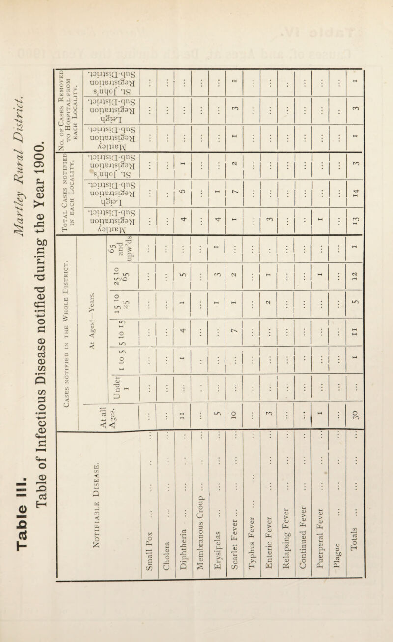 Table HI' Mart ley Rural District. Table of Infectious Disease notified during the Year 1900. No. of Cases Removed to Hospital from each Locality. •pupiQ-qiig uoitn.ijsiSo>i s(uqof'TS ; ; | ; ; • ; • ; • »—< •pu}siQ-qn§ uoquqsiSo^ qSpq • • j • j ; •ppqsiQ-qng UOtpJlSlScT^I XaiianpM • • • ; ; | : ; • ; •piqstQ-qng uoqnjpi3oN[ ' sctiqof‘qs • ; ; • • • qotqsiQ-qng uoqeqsiSo'q Aoipniv j • ; : • ; Cases notified in the Whole District. At Agesf—Years. J) , . r J O CL • : j . 1 • • ; : • • o (S : : ; ; : • rH o VJ-1 N ; ; j ; 1 cn LO o -4-J LO ; ; • ; • • ; ; h-» HH I to 5 ; ; k-H - • • • • • i t—1 Under I • • • • • • ■ • ; rj in cj /Jj ^ t*0 <! ^ •A • ; t—i HH ; O ►—< ; ro • • • o ro Notifiable Disease. Small Pox Cholera Diphtheria Membranous Croup ... Erysipelas Scarlet Fever ... Typhus Fever ... Enteric Fever Relapsing Fever Continued Fever Puerperal Fever Plague Totals