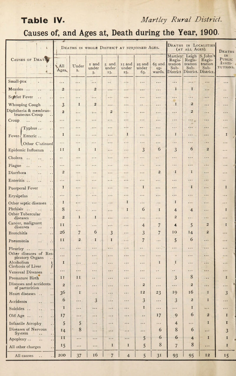 Causes of, and Ages at, Death during the Year, 1900. ... . - ^ J! Deaths in Localities Deaths in whole District 1 : : : ; AT SUBJOINED AGES. (at all Ages). Deaths Martley Regis- Leigh Regis- S. John’s Regis- IN Causes of DeatTI# Public VAll Agesv Under x and 5 and 15 and 25 and 65 and tration tration tration Insti- under under under under up- Sub- Sub- Sub- TUTIONS. 4. _ I. 5- i5- 25- 65- wards. District District. District. Small-pox . . . . . . . . . .4. ... - ••• * . . Measles .. Scjfrlet Fever 2 ... 2 I I • • • Whooping Cough 3 I 2 I 2 ... ... Diphtheria & membran- 2 2 2 braneous Croup Croup . ... ... ... • * * t' ... ... 'Typhus.. ... ... ... ... ... ... ... Fever^ Enteric .. I ... ... I I ... ... I ^Other C’ntinued ... ... ... ... ... ... ... Epidemic Influenza 11 I I 3 6 'J 6 2 ... Cholera .. •• ... ... ... ... ... ... Piague . . ... ... ... ... ... ... ... > Diarrhoea 2 ... 2 I 1 ... ... Enteritis .. ... ... ... ... ... ... ... ... •• Puerperal Fever I ... ... 1 ... ..j 1 ... I Erysipelas ... ... ... ... ... ... ... ... Other septic diseases .. I ... ... I ... I ... ... ... Phthisis .. Other Tubercular 8 ... ... I 6 1 4 4 ... I diseases 2 1 I ... ... 2 ... ... ... Cancer, malignant diseases 11 ... ... 4 7 4 5 2 I Bronchitis 26 7 6 3 3 7 10 T4 2 ... Pneumonia II 2 1 1 7 ... 5 6 ... ... Pleurisy .. ... ... ... •• • ... ... ... ... Other diseases of Res- \ piratory Organs Alcoholism \ Cirrhosis of Liver / I ... ‘ . • ... 1 1 .. . ... ... Venereal Diseases * * * • * • . . • • • • • ’ • • • ® • • * * • • . • Premature Birth II 11 • • ... ... .> 8 ... I Diseases and accidents 2 2 2 of parturition 16 Heart diseases .. 36 1 12 23 19 I 3 Accidents 6 ... 3 3 ... 3 2 I ... Suicides .. I ... ... 1 ... ... 1 ... ... Old Age .. 17 ... ... 17 9 6 2 1 Infantile Atrophy 5 5 ... ... ... 4 ... I 1 Diseases of Nervous 14 8 6 8 6 3 System Apoplexy .. 11 ... ... ... ... 5 6 6 4 I 1 I All other charges 15 ... ... 1 I 5 8 7 8 ... 1 All causes 200 37 16 7 4 5 3i 93 95 12 15