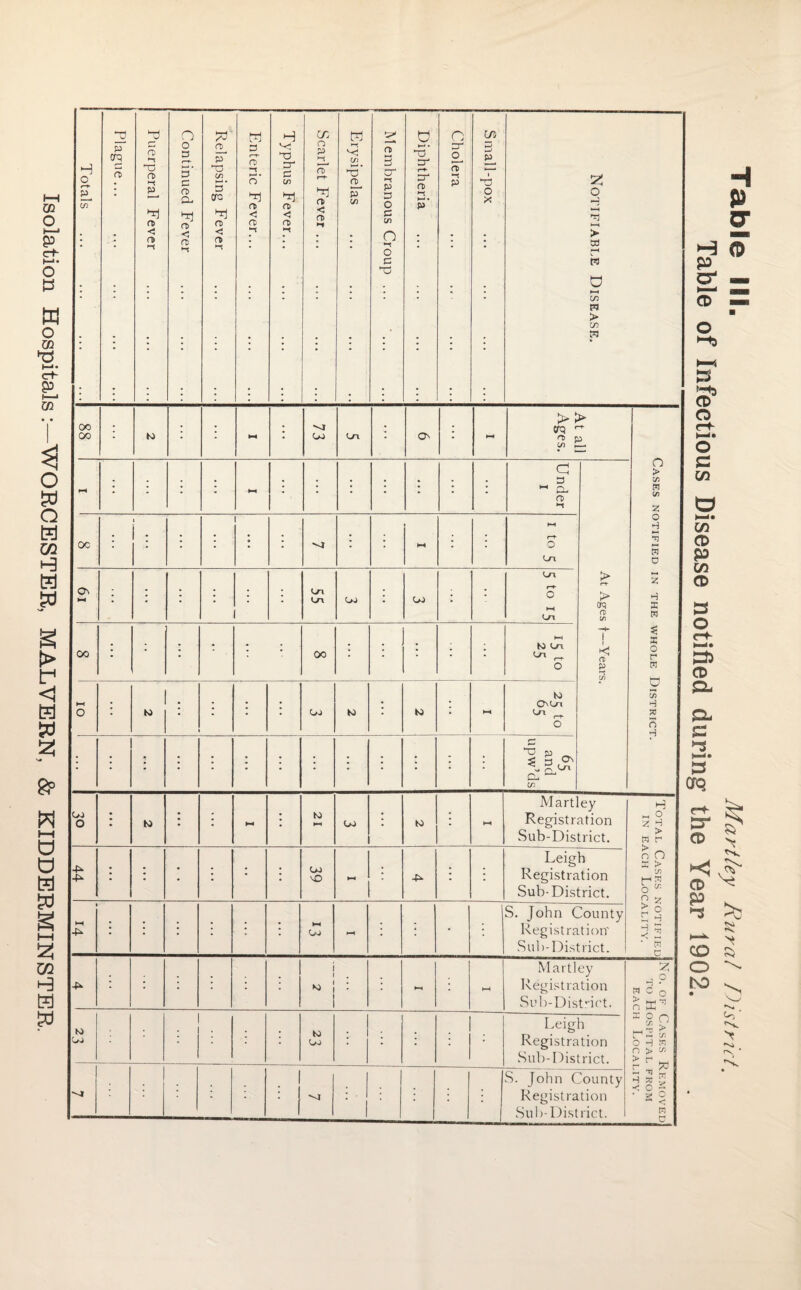 Totals ... ... ... ...j Plague... ... Puerperal Fever t---- Continued Fever Relapsing Fever Enteric Fever... Typhus Fever... Scarlet Fever ... Erysipelas - - - .. .. Membranous Croup ... ... -—---- Diphtheria Cholera Small-pox Notifiable Disease. Total Cases notified in each Locality. 4^ 4^ ; ; • • • GJ VO j 4^ Leigh Registration Sub-District. 1 4^ | ; ; • ; H4 Os) l-H ■ : • \ S. John County Registration' Sub-District. ■L- 1 j • : : • i s i : i *—* • HH Martley Registration Sub-District. No. of Cases Removed to Hospital from each Locality. K1 GJ : : : GJ • : Leigh Registration Sub-District. • : 1 : h • ’ : S. John County Registration Sub-District.