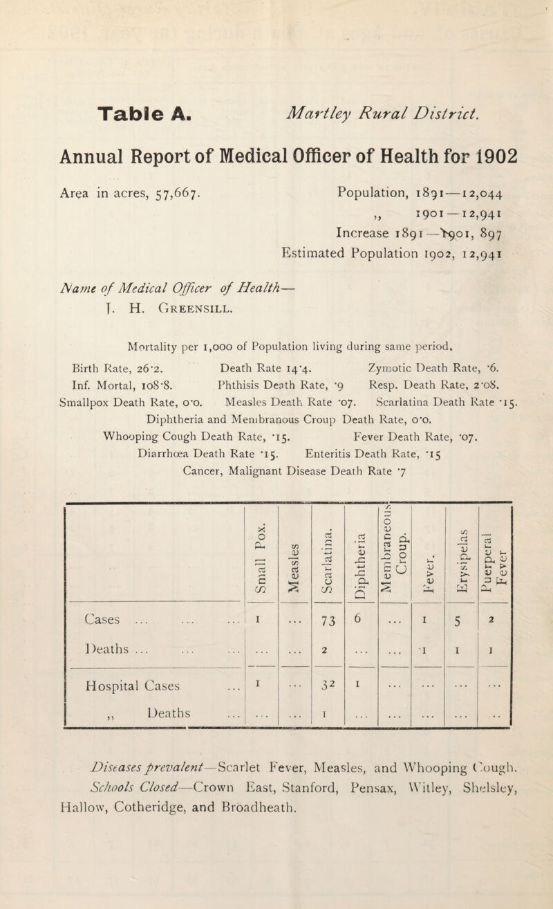 Annual Report of Medical Officer of Health for 1902 Area in acres, 57,667. Population, 1891 —12,044 „ 1901—12,941 Increase 1891—>901, 897 Estimated Population 1902, 12,941 Name of Medical Officer of Health— J. H. Greensill. Mortality per 1,000 of Population living during same period. Birth Rate, 26‘2. Death Rate 14*4. Zymotic Death Rate, •6. Inf. Mortal, 108-8. Phthisis Death Rate, *9 Resp. Death Rate, 2’08. Smallpox Death Rate, O'O. Measles Death Rate '07. Scarlatina Death Rate *15. Diphtheria and Membranous Croup Death Rate, o‘o. Whooping Cough Death Rate, ’15. Fever Death Rate, ‘07. Diarrhoea Death Rate *15. Enteritis Death Rate, *15 Cancer, Malignant Disease Death Rate 7 Small Pox. Measles Scarlatina. | Diphtheria Membraneous Croup. V > V r pH Erysipelas Puerperal Fever Cases ... 1 ... 73 6 I 5 2 Deaths ... 2 ... I 1 1 Hospital Cases 1 32 1 ... I ,, Deaths 1 ... Diseases prevalent—Scarlet Fever, Measles, and Whooping ('lough. Schools Closed—Crown East, Stanford, Pensax, Witley, Shelsley, Hallow, Cotheridge, and Broadheath.
