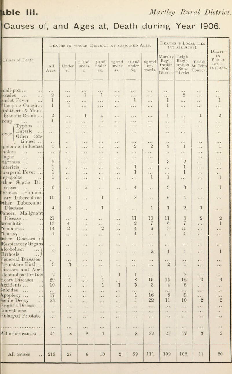 Causes of, and Ages at, Death during Year 1906. Deaths in Localities UEATUS IN WHOLE IJISTRICT AT SUHJOINED AGES. (at ALL Ages). Deaths Martley Leigh Regis- IN [Causes of Death. 1 I and 5 and 15 and 25 and 6s and Regis- Parish PUKLIC Insti¬ tutions. All Ages. Under I- under 5- under 15. under 25. 1 under 65- up¬ wards. tration } Sub- ! District 1 tration Sub- District St. John County. |[iall-})OX ... Measles 1 i * 2 ... J 1 i ... . . . . . . . . . 2 . . . tarlet Fever 1 1 • • • « • . ... 1 ... 1 1 fhooping Cough... 1 1 . . . . . . . . . . . . . . 1 . • • . . . ... fiphtiieria & 1 branoiis Croup ... 2 1 1 . . . . . . . . . 1 1 2 roup ... 1 . . . ... 1 . . . . . . . . . . . . 1 . . . ... r Typhus ... . . . . . . ... [ . . . ... Enteric ... ... ... ... ever- Other con- , ^ tinned .. . • i 1 ... • . . . . . . • . . • « . . . . . . ... J|ndenuc Influenza 4 • . • . • • . • • • . . 2 2 3 1 . . . 1 ftiolera . . • . . . • . • . . . . . . . . . • • . • . . . . . . . . Hague . • . . . • • • • « . . . • . . . • . . « . . « « . • . . . • . . liarrhtea ... 5 5 , , • . . • . . . . . . . . 3 2 . . . . 1 nteriti.s ... 1 . • . • < • . . . 1 . . • ... 1 . . . ... 'uerperal Fever ... 1 . . . . . . . . . . . 1 . « . . . . 1 . . . , , iry.sipelas 1 . . . • . . • . . . . . . 1 1 . . . . . . 1 • ther Septic Di- . sease.s 6 . . 2 ... . . . 4 . . . 3 3 . . . 1 hthisis (Pulinon- ■ ary Tuberculosis 10 1 . . • 1 8 . . . 6 4 ... ... 'ther Tubercular Diseases 4 2 • « • 1 . . • . . 1 1 2 1 • • • lancer, Malignant Disease ... 21 • . • # • • . . . 11 10 11 8 2 2 ironchitis 13 4 « * • ... • . a 2 7 6 7 ... 1 hieumonia 14 2 2 ... 4 6 3 11 ... ... Pleurisy 1 . • t • • • ... » « 1 ... » • 1 . . . . . • pther Diseases of lElespiratory Organ.‘: . • . • . • • . . . . . . . . . • . . . . • • . . • klcoholisin ...) Cirrhosis ...j 2 ... ... ... 1 ... 2 1 1 ... 1 ^enereal Diseases . • • ... , ... ... ... . . . • . • ^remature Birth .. 3 3 ... ... ... 2 1 ... ... Diseases and Acci- 1 < dents of parturition 2 • • • . 1 1 • . • . . • 2 . . . . • . lleart Diseases 29 1 1 ... 8 19 15 12 2 6 Occidents ... 10 • • • 1 1 5 3 4 6 . . » . * Suicides . • • ... ... ... • . » ... • • . ... ... kpoplexy. 17 1 « • ' ... . . . 1 16 8 9 • . . . . • penile Decay ’s Disease .. 23 . • • ... . . . 1 22 11 10 2 2 bright . . • • • • ' ... . . . . • • . . • . . . . . . . . . . . . • • . jonvulsions . • • • • • ... . i . . . • . . . • . . . . . . . . . . . . 'Enlarged Prostate ... 1 ... i ... ! . . . • • • \11 other causes ... 41 8 2 1 ... 8 22 21 1 17 1 i 3 2 f —