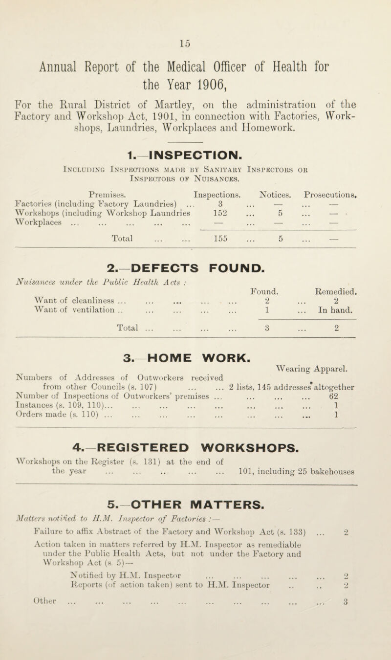 Annual Report of the Medical Officer of Health for the Year 1906, For the Rural District of Martley, on the administration of the Factory and Workshop Act, 1901, in connection with Factories, Work¬ shops, Laundries, Workplaces and Homework. 1. INSPECTION. Including Insfrctions made by Sanitary Inspectors or Inspectors of Nuisances. Premises. Inspections, Notices. Prosecutions, Factories (including Factory Laundries) ... 3 ... — ... — Workshops (including Workshop Laundries 152 ... 5 ... — Workplaces ... ... ... ... ... — ... — ... — Total . 155 ... 5 ... — 2.—DEFECTS FOUND. Nuisances umler the Public Hecdth Acts : F^'orind. Remedied, Want of cleanliness ... . 2 2 Want of ventilation.. . 1 In hand. Total ... . 3 2 3. HOME WORK. Wearing Apparel. Numbers of Addresses of Outworkers received. from other Councils (s. 107) ... ... 2 lists, 145 addresses altogether Number of Inspections of Outworkers’ premises ... ... ... ... 62 Instances (s. 109, 110)... ... ... ... ... ... ... ... 1 Orders made (s. 110) ... ... ... ... ... ... ... ... 1 4. REGISTERED WORKSHOPS. Workshops on the Register (s. 131) at the end of the year ... ... .. ... ... 101, including 25 bakehouses 5.—OTHER MATTERS. Matters noticed to H.M. Inspector of Factories :— Failure to affix Abstract of the Factory and Workshop Act (s. 133) ... 2 Action taken in matters referred by H.M. Inspector as remediable under the Public Health Acts, but not under the I’actory and Workshop Act (s. 5) — Notified by H.M. Inspector ... ... ... ... ... 2 P.,eports (of action taken) sent to H.M. Inspector .. .. 2 Other 3