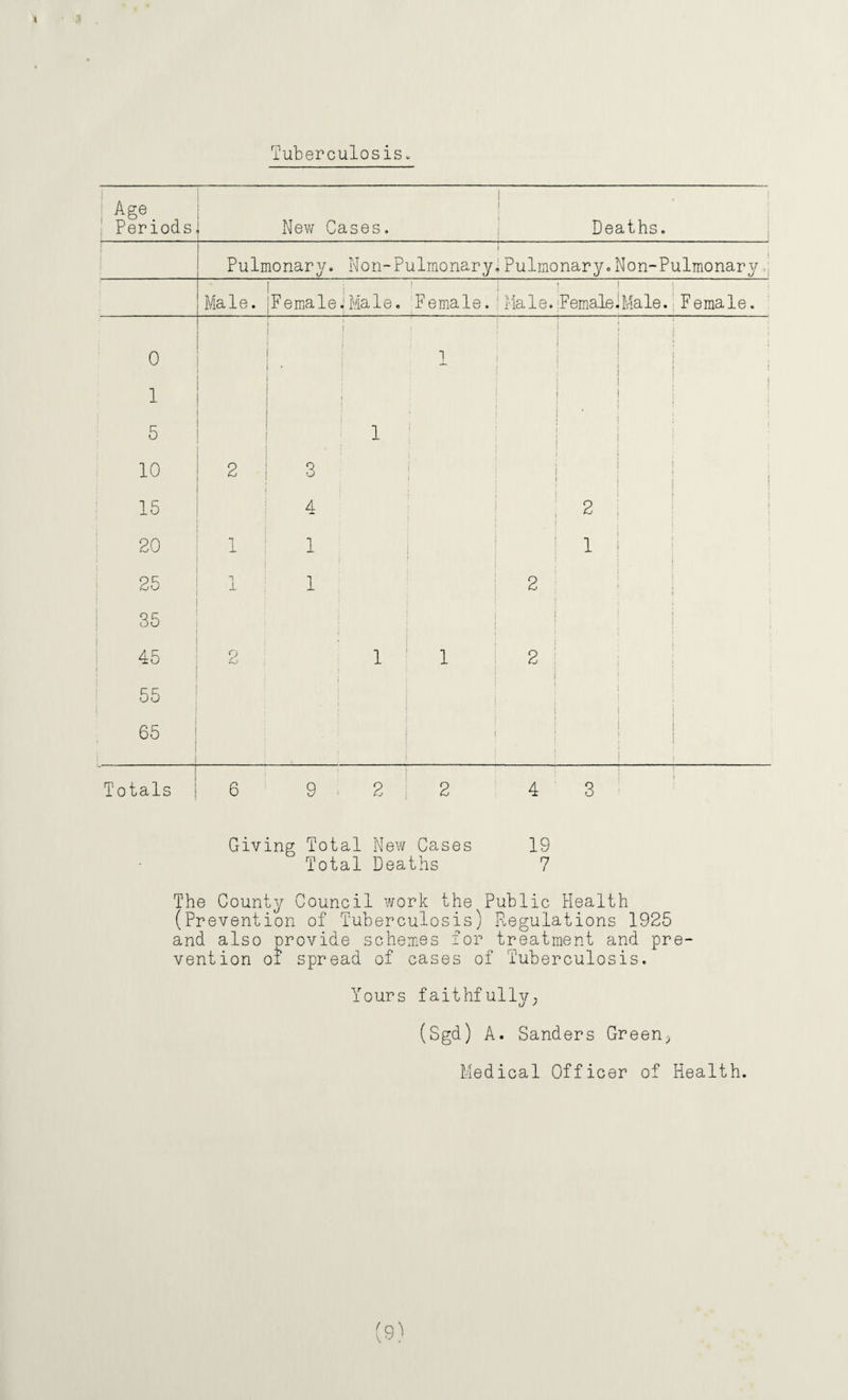 Tuberculosis* | Age 1 Periods New Cases. 1 i 1 Deaths. 1 Pulmonary. Non-Pulmonary; Pulmonary. Non-Pulmonary Ma 1 e. i F e ma 1 e • Ma 1 e. 1 | i i Female. j Male.FemaleiMale. F emale. 0 ! ! • 1 i i i 1 i ill 1 ; ! i • 1 1 i j j 5 1 ! ! ! : ! 1 ' 10 2 3 : i ; • ; i i ! : i i : ! ! J 15 : 4 ; 2 ] ; 20 1 1 1 ! 1 1 : 25 1 1 2 ! 35 ! i i i ! i 1 ; | ! 45 • 2 1 1 2 • 1 55 ! i 1 ! 1 1 i 65 * | i ! ! 1 1 i ‘ S i Totals 6 9 . 2 i 2 4 3 Giving Total New Cases 19 Total Deaths 7 The County Council work the Public Health (Prevention of Tuberculosis) Regulations 1925 and also provide schemes for treatment and pre¬ vention oi spread of cases of Tuberculosis. Yours faithfullv, u ' (Sgd) A. Sanders Green; Medical Officer of Health.
