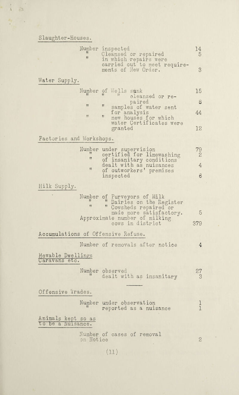 Slaughter-Houses. Number inspected 14 ft Cleansed or repaired 5 tt in which -repairs were carried out to meet require¬ ments of New Order. 3 Water Supply. Number of Wells sunk 15 ft cleansed or re- ff paired 8 ” samples of water sent ft for analysis 44 new houses for which water Certificates were granted 12 Factories and Workshops. Number under supervision 79 ff certified for limewashing 2 ft of insanitary conditions dealt with as nuisances 4 ft of outworkers’ premises inspected 0 Milk Supply. Number of Purveyors of Milk M M Dairies on the Register «f it • -i ' ” ff Cowsheds repaired or made more satisfactory. 5 Approximate number of milking cows in district 379 Accumulations of Offensive Refuse. Number of removals after notice 4 Movable Dwellings Caravans etc. Number observed 27  dealt with as insanitary 3 Offensive Trades. Number under observation 1 ” reported as a nuisance 1 Animals kept so as 'to be a Nuisance. Number of cases of removal (ll)