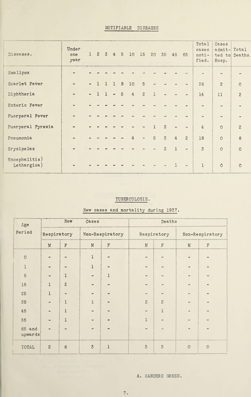 NOTIFIABLE DISEASES ■ Diseases. ... Under one year 1 2 3 4 5 10 15 20 35 45 65 Total cases noti¬ fied. Case s admit¬ ted to Hosp. Total Deaths. Smallpox - - - - - - - - - - -- 1 : - Scarlet Fever - 1 1 1 8 10 5 - - - - 26 2 0 Diphtheria - 1 1 - 5 4 2 1 - - - 14 11 2 Enteric Fever - - - - - - - - - - - - — — Puerperal Fever - - - - - - - - - - - - Puerperal Pyrexia - - - - - - - 1 3 - - 4 0 2 Pneumonia - - - - - - 4 - 5 3 4 2 18 0 8 Erysipelas - 2 1 - 3 0 j 0 Encephalitis) Lethargica) - - - - - - - - - 1 - 1 0 0 TUBERCULOSIS. New cases and mortality during 1937. Age I \ t New Cases Deaths ;Period : Respiratory | Non-Respiratory Respiratory Non-Respiratory j M 1 F M . 1 F pc-» M F 0 1 ! 5 r : [ 1 1 i 1 1 1 j ^ [ 1 i X j j | 15 1 2 - - l - - 25 1 - - l - - | 35 — 1 1 2 | 2 - - | 45 1 - - - | 1 - - 55 ; 1 1 - - 1 1 - - - 65 and 1 upwards 1 ; i i — — _ - — TOTAL | 2 6 i 3 : 1 3 3 0 0 A. SANDERS GREEN. 7