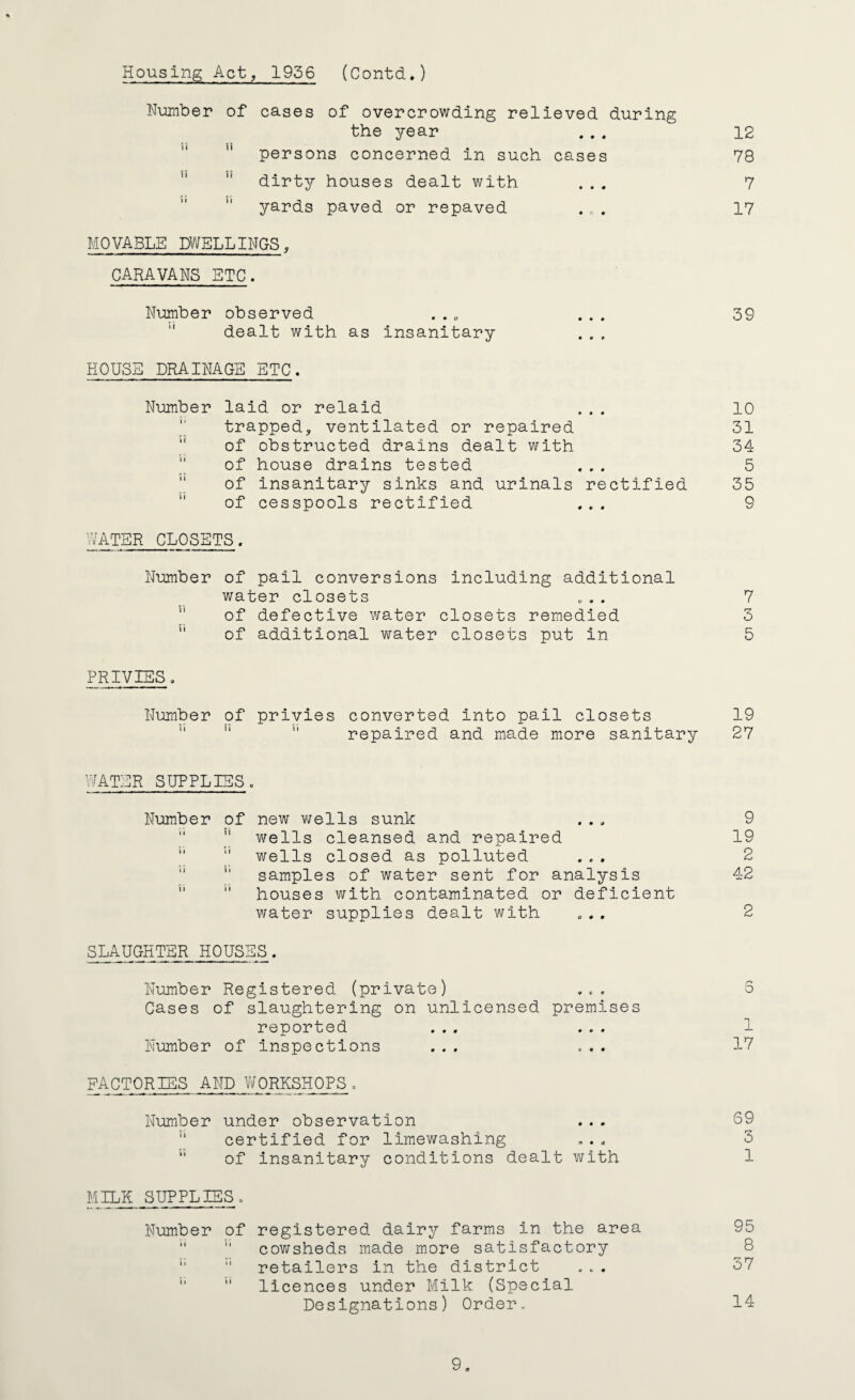 Housing Act, 1956 (Contd.) Number of cases of overcrowding relieved during the year ... 12 11 persons concerned in such cases 78 dirty houses dealt with ... 7 yards paved or repaved .... 17 MOVABLE DWELLINGS, CARAVANS ETC. Number observed ..0 ... 39  dealt with as insanitary HOUSE DRAINAGE ETC, Number laid or relaid ... 10 trapped, ventilated or repaired 31 of obstructed drains dealt with 34 of house drains tested ... 5 of insanitary sinks and urinals rectified 35 of cesspools rectified ... 9 WATER CLOSETS. Number of pail conversions including additional water closets ... 7 of defective water closets remedied 3  of additional water closets put in 5 PRIVIES, Number of privies converted into pail closets 19 repaired and made more sanitary 27 WATER SUPPLIES. Number of new wells sunk ... 9 !l wells cleansed and repaired 19 wells closed as polluted . . , 2 samples of water sent for analysis 42   houses with contaminated or deficient water supplies dealt with ... 2 SLAUGHTER HOUSES. Number Registered (private) ... 3 Cases of slaughtering on unlicensed premises reported ... ... 1 Number of inspections ... ... IE FACTORIES AND WORKSHOPS. Number under observation ... 69 certified for limewashing ... 3  of insanitary conditions dealt with 1 MILK SUPPLIES. Number of registered dairy farms in the area 95 “ 11 cowsheds made more satisfactory 8 “ 11 retailers in the district ... 37 licences under Milk (Special Designations) Order. 14 9.