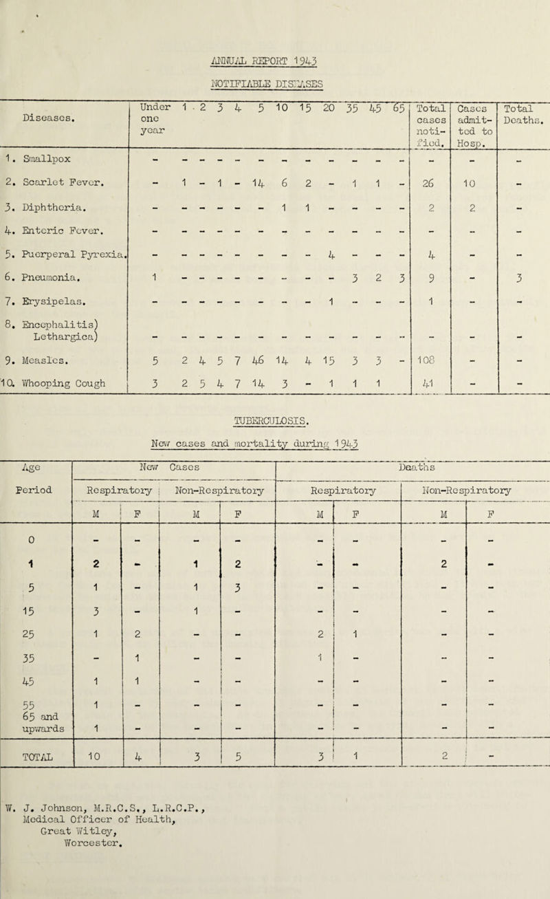 NOTIFIABLE DISEASES Diseases. Under one year 1 . 2 3 4 3 10 13 20 33 45 65 Total cases noti¬ fied. Cases admit¬ ted to Hosp. Total Deaths. 1. Smallpox - - - - - — - - - - - - - - — 2. Scarlet Fever. - 1 - 1 - 14 6 2 — 1 1 - 2 6 10 - 3. Diphtheria. — - - - - - 1 1 - - - — 2 2 4. Enteric Fever. - - - - — - - — - — - - — — — 5. Puerperal Pyrexia. — — - -' - - — - 4 - - - 4 - 6. Pneumonia. 1 3 2 3 9 - 3 7* Erysipelas. - - - - - - - - 1 - — — 1 - - 8. Encephalitis) Lethargica) •Ml 9. Measles. 5 2 4 5 7 46 14 4 13 3 3 - 108 - - 10. Whooping Cough 3 2 5 4 7 14 3 - 1 1 1 41 — - TUBERCULOSIS. New cases arid mortality during 1 943 Age New Cases Deaths Period Respiratory Non-Respiratory Respiratory Non-Re spirato ry M F M F M F M F 0 - - - - •M — - 1 2 •a* 1 2 - - 2 - 5 1 - 1 3 - — - - 15 3 - 1 - - — - — 25 1 2 - - 2 ! 1 - - 35 — 1 - 1 - - 45 1 1 - - - - 55 65 and 1 - - - - upwards 1 - - — — — — — TOTAL 10 4 3 5 3 1 2 V/. J. Johnson, M.R.C.S,, L.R.C.P., Medical Officer of Health, Great Witley, Worcester.