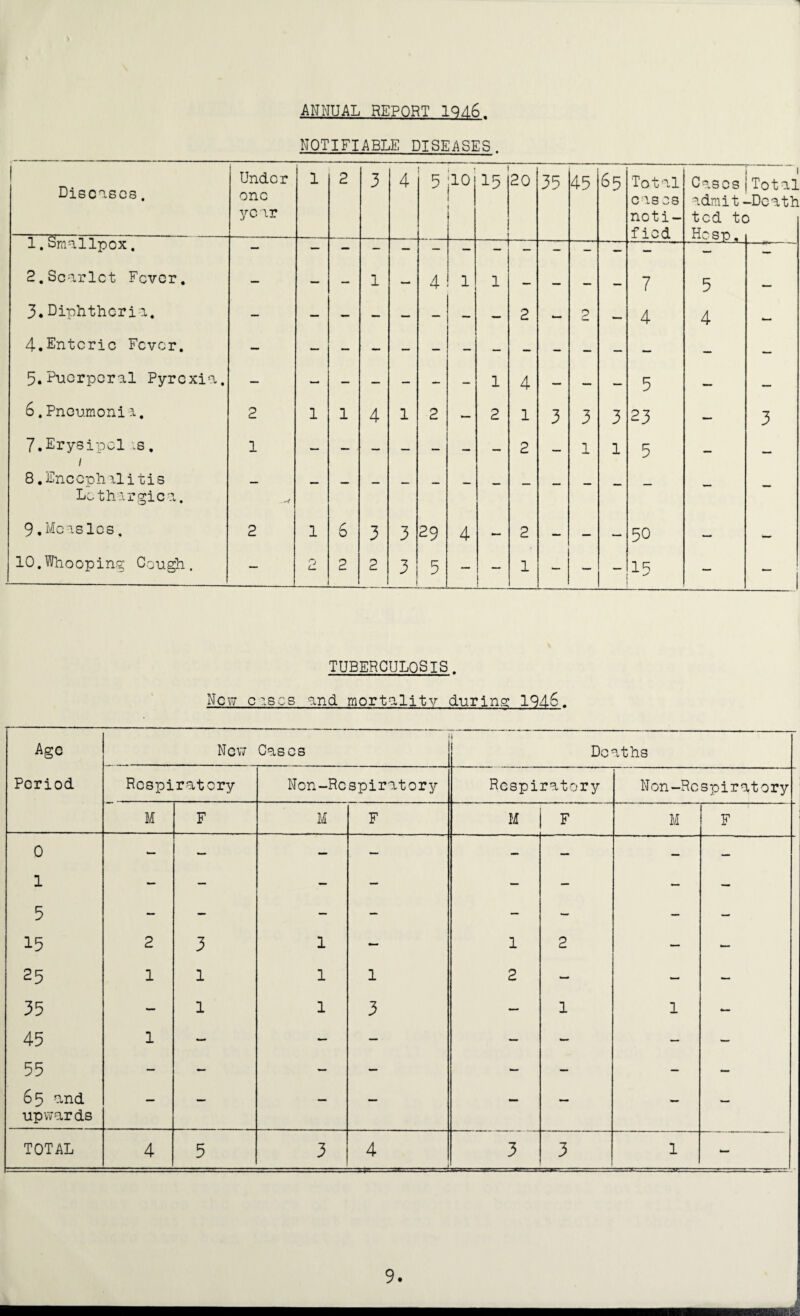 ANNUAL REPORT iqd6. NOTIFIABLE DISEASES. 1 Diseases. ---pq---- Under one year 1 2 3 4 5 ,10 15 20 35 45 65 Total c as cs noti- f icd Cases admit¬ ted tc Hasp. Total -Death 1.Smallpox. — — 2.Scarlet Fever. — — — 1 — 4 1 l — — — — 7 5 3.Diphtheria. — — — — — — — — 2 — 2 — 4 4 4.Enteric Fever. — — 5.Puerperal Pyrexia. — — — — — — — l 4 — — — 5 — — 6.Pnoumonia. 2 1 1 4 1 2 — 2 l 3 3 3 23 — 3 7. Erysipelas. / 8. Encephalitis Lethargica. 1 — — - — — — — — 2 — 1 l 5 — — — — — — — — — — — — — — — — — 9.Measles, 2 1 6 3 3 29 4 — 2 — — — 50 — — 10.Whooping Gough. — O L- 2 2 3 i 5 — i 1 — — — 15 — - TUBERCULOSIS. New c:bcs and mortality during 1946. Age New Cases Deaths Period Respiratory Non-Respiratory Respiratory Non-Respiratory M F M F M F M F 0 — — — — - — — — 1 — — — — — — — — 5 — — — — — — — — 15 2 3 1 — 1 2 — — 25 1 l 1 1 2 — — — 35 — 1 1 3 — 1 1 — 45 1 — — — • — — — — 55 — — — — — — — — 65 and upwards — — — — — — — — TOTAL 4 5 3 4 J 3 3 1 -