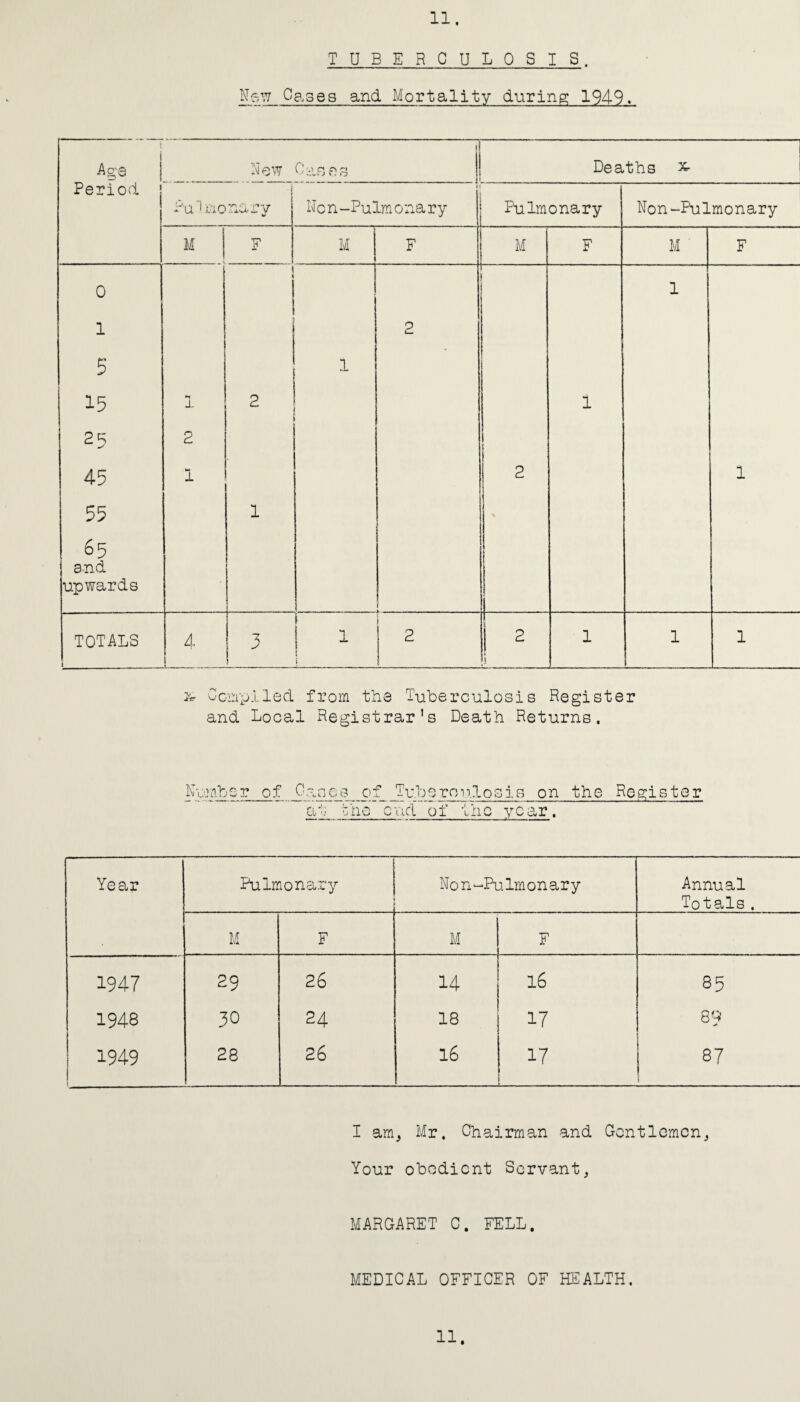 TUBERCULOSIS. Now Cases and Mortality during 1949. 1 Age | New Pm C1 1 ' ‘.vO * . O 1 Deaths x- Period Pu’dao nnrv w i Ncn-Pulm ona ry Pulmonary Non-Pulmonary M F M F M F M ‘ F 0 1 1 2 5 1 15 1 2 1 2 1 45 1 2 1 55 1 * 65 and upwards : TOTALS 1 4 .1 3 1 1 I [ I 2 2 f ii 1 1 1 Jir Compiled from the Tuberculosis Register and Local Registrar's Death Returns. Number of _Cases of _Tuberoulosis on the Register at the end of the year Year Pulmonary Non-Pulmonary Annual Totals, M F M F 1947 29 26 14 16 85 1948 30 24 18 17 89 1949 t ro CD 26 16 17 ! CD -n I am, Mr. Chairman and Gent 1 omen, Your obedient Servant, MARGARET C. FELL. MEDICAL OFFICER OF HEALTH. 11.