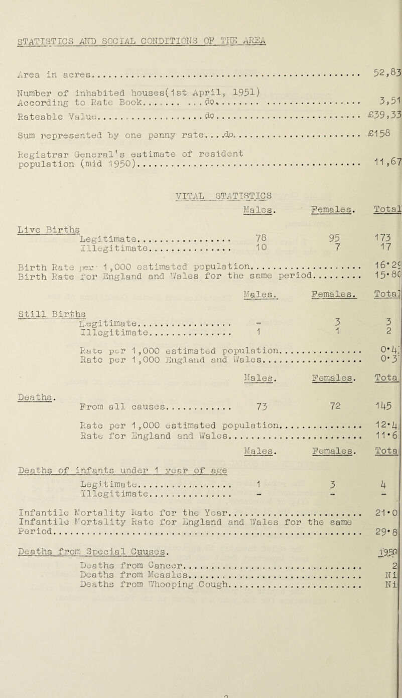 STATISTICS AI-II3 SOCIAL CONDITIONS OF TIIE JiKEA Area in acres,.. 52,83 lIumlDer of inhabited houses(lst April, 1951) According to Rate Book...,.do. 3j51 Rateable Value.. dQ. £39,33 Sum i^-epresented by one penny rate. . . .do„. £158 Registrar General's estimate of resident population (mid 1950). 11 ,67 YilAk^OTATISTICS Males. Females. Total Live Births Legitimate. Illegitimate. . . . 78 . 10 95 7 173 17 Birth Birth Rate Rate p.er • 1,000 estimated population. for England and Vales for the same period. 16-2S -IS'SC Males„ Females. Total Still Births 3 1 3 2 L.egitimate. Illegitimate... . 1 Ra tc por 15 000 Rato per 1,000 estimated population jiiiglaiid and l/ales. , . o*4‘ 0*3' Males. Females. Tota Deaths. Prom all causes. 73 72 145 Rate per 1,000 estimated population...... ^2*4. Rate for Dngland and V/ales... 11*6 Males. Females. Tota Deaths of Infants under 1 year of age Legi.timate. 1 3 4 Illegitimate. Infantile Mortality Rato for the Year. 21*0 Infantile Mortality Rate for Dngland and V/ales for the same Period. 29*8 Deaths from Special Chusos. 19-?^ Deaths from Cancer. 2 Deaths from Measles. Ni Deaths from '.'/hooping Cough. Ni