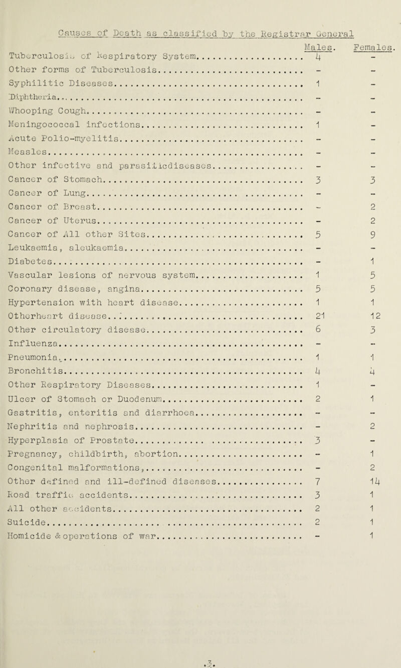 Causes of Death as classified hy the Registrar General Males. Females. Tuherculoslvj of Respiratory System. 4 Other forms of Tuherculosis. Syphilitic Diseases. i ID.iphthoria,.. ~ V/hooping Cough. .. Meningococcal infections. i heute Polio-myelitis. Measles... Other infective and parasitiediseases Cancer of Stomach. 3 3 Cancer of Lung. Cancer of. Breast. - 2 Cancer of Uterus. - 2 Cancer of All other Sites. 3 9 Leukaemia., aleukaemia. Diabetes. - i Vascular lesions of nervous system. 1 Coronary disease^ angina. 3 Hypertension with heart disease. i Otherheart disease, . .. . ... 21 Other circulatory disease. 6 Influenza. Pneumonia._. 1 Bronchitis. 4 Other Respiratory Diseases. 1 Ulcer of Stomach or Duodenum. 2 G-astritiSj enteritis and diarrhoea.. Nephritis and nephrosis.. Hyperplasia of Prostate. 3 Pregnancyj childbirthj abortion. Congenital malformationss. Other dafined and ill-defined diseases. 7 Road traffic-, accidents. 3 All other accridents. 2 Suicide.. 2 3 3 1 12 3 1 \ 4 1 2 1 2 14 1 1 1