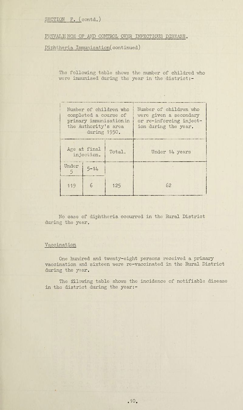 FISVALENCE OF MD CONTROL OVER INEUCTIQUS DISEASE. Diphtheria Iminunisation( continued) The folloyd.ng table shov/s the number of childred who v/cre immunised during the year in the district 1 1 Nuir.ber of children who completed a course of primary immunisation in i the Authority's area 1 during 1950, Number of children v/ho v/ere given a secondary or re-inforcing inject¬ ion during the year. Age at final injection. Total, 1 Under 14 years < . .. 1 Unxier 5 ...... 5-14 i 1 1 119 6 125 _ 62 No case of diphtheria occurred in the Rural District during the year. Vaccination One hundred and twenty-eight persons received a primary vaccination and sixteen were re-vaccinated in the Rural District during the year. The filowing table shows the incidence of notifiable disease in the district during the yesir:-