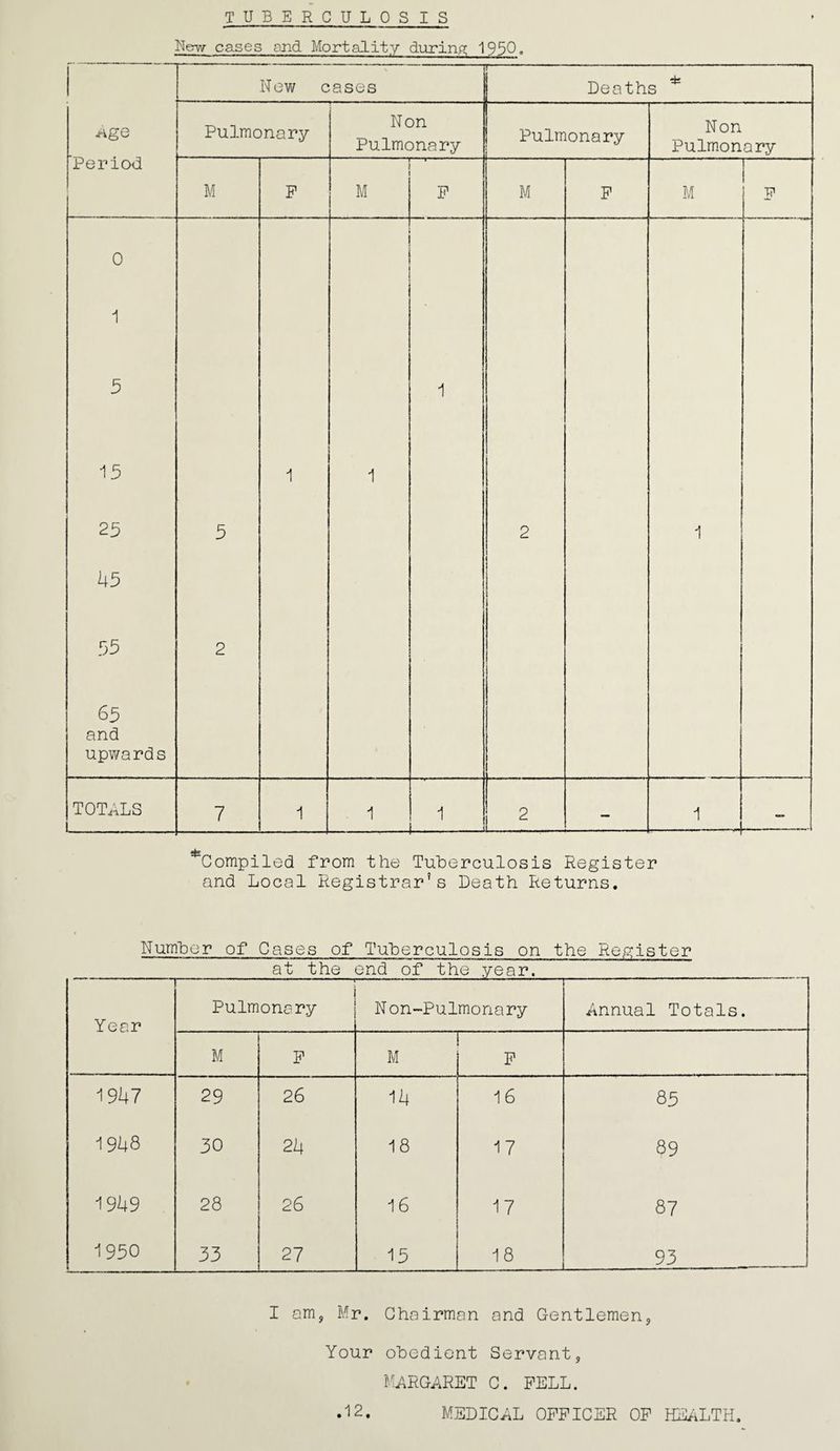 TUBERCULOSIS New cases and Mortality durinp; 1950. Nev/ cases — 1 Deaths ^ge Pulmonary Non Pulmonary Pulmonary Non Pulmonary Period M P ---, M P M P M P 0 1 5 i 13 1 1 23 3 2 1 U3 33 2 63 and upwards TOTALS 7 1 1 1 _ 2 1 ^Compiled from the Tuherculosis Register and Local Registrar’s Death Returns. Numher of Gases of Tuherculosis on the Register at the end of the year. Year Pulmonary N on-Pulmonary Annual Totals. M P M P 1947 29 26 14 16 83 1948 30 2k 18 17 89 1949 28 26 16 17 87 1930 33 27 13 18 93 I am, Mr. Chairman and Gentlemen, Your obedient Servant, Mi^RGARET C. PELL.