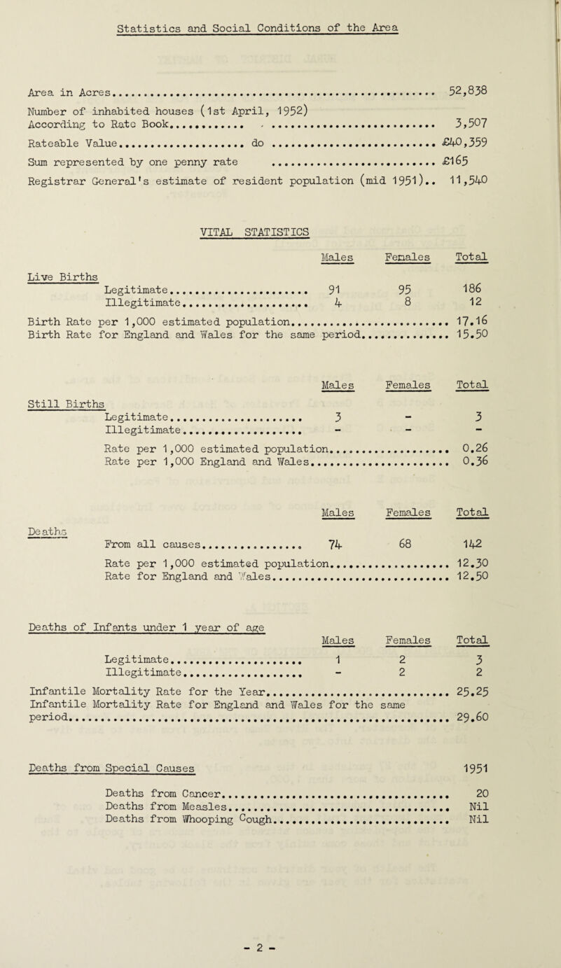 Statistics and Social Conditions of the Area Area in Acres. 52,838 Number of inhabited houses (1st April, 1952) According to Rato Book, ... 3,50? Rateable Value.... do.... £40,359 Sum represented by one penny rate ...£l65 Registrar General's estimate of resident population (mid 195'l)»» 11,540 VITAL STATISTICS Males Females Total Live Births Legitimate. 91 95 Illegitimate... 4 8 Birth Rate per 1,000 estimated population... Birth Rate for England and Wales for the same period. 186 12 17.16 15.50 Still Births Legitimate., Illegitimate Males 3 Rate per 1,000 estimated population Rate per 1,000 England and Y/ales... Females Total. 3 0.26 0.36 Deaths Males Females Total From all causes.. 74 68 Rate per 1,000 estimated population. Rate for England and Wales... 142 12.30 12.50 Deaths of Infants under 1 year of age Males Females Total Legitimate... 1 2 Illegitimate.. - 2 Infantile Mortality Rate for the Year.... Infantile Mortality Rate for England and Y/'ales for the same period. 3 2 25.25 29.60 Deaths from Special Causes 1951 Deaths from Cancer... 20 Deaths from Measles...... Nil Deaths from liVhooping Cough..... Nil