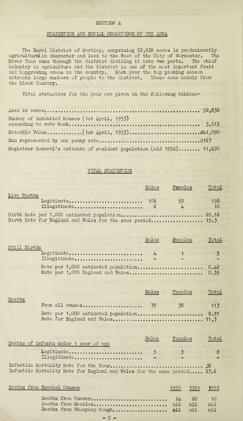 STATISTICS AND SOCIAL CONDITIONS OF THE AREA The Rural District of Hartley, comprising 52,838 acres is predominantly agriculture!in character and lies to the West of the City of Worcester. The River Teme runs through the district dividing it into two parts. The chief industry is agriculture and the district is one of the most important fruit and hopgrowing areas in the country. Each year the hop picking season attracts 1arge numbers of people to the district. Those come mainly from the Black Country. Vital statistics for the year are given in the following tables Area in acres... 52,838 4 Number of inhabited houses (1st April, 1953) according to rate book. 3,515 Rateable Value.......(1st April, 1953)...£41,090 Sum represented by one penny rate...£167 Registrar General's estimate of resident population (mid 1952). 11,470 VITAL STATISTICS Male s Live Births Legitimate. 106 Illegitimate... 6 Birth Rate per 1,000 estimated population.. Birth Rate for England and Wales for the same period 92 4 Total 198 10 20.16 15.3 Males Renal es Total Still Births Legitimate.. Illegitimate Rate per 1,000 estimated population..... 0.42 Rate per 1,000 England and Wales.. 0.35 Males Female s Total Deaths From all causes. 75 38 113 Rate per 1,000 estimated population.. 8.91 Rate for England and Wales..... 11.3 Deaths of infants under 1 year of age Legitimate. Illegitimate. Males 5 Females 3 Total 8 Infantile Mortality Rate for the Year.... 38 Infantile Mortality Rate for England and Wales for the same period..... 27.6 Deaths from Special Causes 1950 1951 1952 Deaths from Cancer. 24 20 10 Deaths from Measles. nil nil nil Deaths from Whooping Cough. nil nil nil