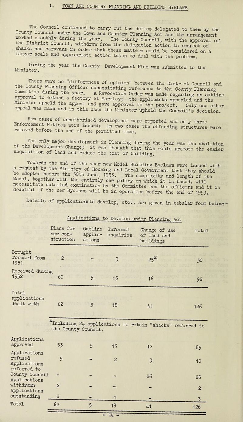 1. TOWN AND COUNTRY PLANNING- AND BUILDING BYELAWS The Council continued to carry out the duties delegated to them by the County Council under the Town and Country Planning Act and the arrangement worlced smoothly during the year. The County Council, with the approval of e District Council, withdrew from the delegation action in respeot of shacks and caravans in order that these matters could be considered on a larger scale and appropriate action taken to deal with the problem. ... . ?uring the year the County Development Plan was submitted to the Minister. ,, There no differences of opinion between the District Council and the County Planning Officer necessitating reference to the County Planning Committee during the year. A Revocation Order was made regarding an outline approve1 to extend a factory at Hartley; the applicants appealed and the Minister upheld the appeal and gave approval to the project. Only one other appeal was made and in this case the Minister upheld the Council’s decision. Pew cases of unauthorised development were reported and only three enforcement Notices were issued; in two cases the offending structures were removed before the end of the permitted time. r, ,,Th<l on^'y ma0°r development in Planning during the year was the abolition of the Development Charge; it was thought that this would promote the easier acquisition of land and reduce the cost of building. Towards the end of the year new Model Building Byelaws were issued with a request by the Ministry of Housing and Local Government that they should M^v?°P+ed +vef°re-^e '50th June, ^53. The complexity and length of the Model, together with the entirely new policy on which it is based, will necessitate detailed examination by the Committee and the officers and it is doubtful if the new Byelaws will be in operation before the end of 1953. Details of applications to develop, etc., are given in tabular form below: Plans for Outline Informal Change of use Total new con- applic- enquiries of land and struction ations buildings Brought forward from 1931 2 - 3 25* 30 Received during 1952 60 5 15 16 96 Total applications dealt with 62 5 18 41 126 including 24 applications to retain shacks referred to the County Council. Applications approved 53 5 15 12 85 Applications refused 5 2 7 10 Applications referred to County Council Applications - - - 26 26 withdrawn 2 mm o Applications c* outstanding 2 - 1 - 3