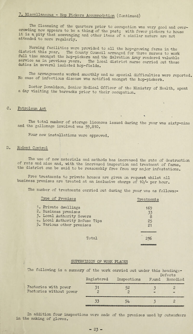 7, Miscellaneous - Hop Pickers Accommodg.tion (Continued) The Cleansing of the quarters prior to occupation was very good and over¬ crowding now appears to be a thing of the past; with fewer pickers to house it is a pity that scavenging and other items of a similar nature are not attended to more regularly. Nursing tacilities were provided to all the hop-growing farms in dhe district this year. The County Council arranged for three nurses to work full time amongst the hop-pickers and the Salvation Army rendered valuable service as in previous years. The local district nurse carried out these duties in several isolated hop-fields. The arrangements worked smoothly and no special difficulties were reported. No case of infectious disease ?/as notified amongst the hop-pickerfe. Doctor.Donaldson, Senior Medical Officer of the Ministry of Health, spent a day visiting the barracks prior to their occupation. C. Petroleum Act \ The total number of storage licences issued during the year was sixty-nine and the galienage involved was 59,810. Pour new installations were approved. D, Rodent Control The use of new materials and methods has increased the rate of destruction of rats and mice and, with the increased inspection and treatment of farms, the district can be said to be reasonably free from any major infestations. Free treatments to private houses are given on request whilst all business premises are treated at an inclusive charge of 10/- per hour. The number of treatments carried out during the year was as follows Type of Premises Treatment 1. Private dwellings 169 2, Business premises 33 3. Local Authority Sewers 8 4. Local Authority Refuse Tips 25 3. Various other premises 21 Total 256 SUPERVISION OF WORK PLACES The following is a summary of the work carried out under this heading Registered Inspections Defects Found Remedied Factories with power 31 52 3 2 Factories without power 2 2 - 33 54 3 2 In addition four inspections were made of the premises used by outworkers in the making of gloves.