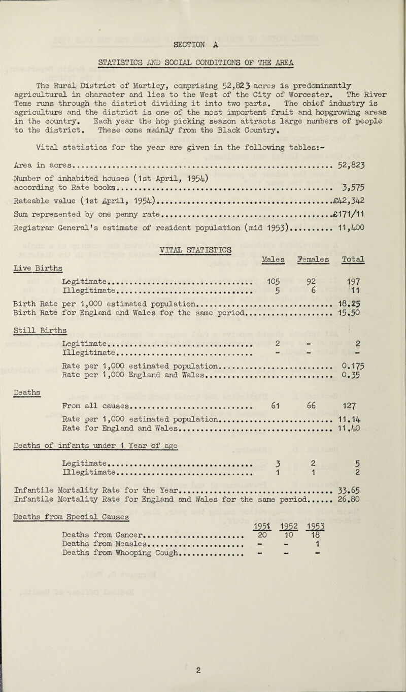 STATISTICS AND SOCIAL CONDITIONS OF THE AREA The Rural District of Mart ley, comprising 52,823 acres is predominantly agricultural in character and lies to the West of the City of Worcester. The River Teme runs through the district dividing it into two parts. The chief industry is agriculture and the district is one of the most important fruit and hopgrowing areas in the country. Each year the hop picking season attracts large numbers of people to the district. These come mainly from the Black Country. Vital statistics for the year are given in the following tables:- Area in acres. ...... 52,823 Number of inhabited houses (1st April, 1954) according to Rate books.. 3,575 Rateable value (1st April, 1954).£42,342 Sum represented by one penny rate. ....£171/11 Registrar General's estimate of resident population (mid 1953).. 11,400 VITAL STATISTICS Live Births Legitimate.. Illegitimate Males Females Total 105 92 197 5 6 11 Birth Rate per 1,000 estimated population..... 18.25 Birth Rate for England and Wales for the same period. 15.50 Still Births Legitimate...... 2 - 2 Illegitimate.... - - - Rate per 1,000 estimated population........... 0.175 Rate per 1,000 England and Wales... 0.35 Deaths From all causes... 6l 66 127 Rate per 1,000 estimated population. 11.14 Rate for England and Wales.. 11.40 Deaths of infants under 1 Year of age Legitimate.. Illegitimate 3 2 5 1 1 2 Infantile Mortality Rate for the Year. 33*65 Infantile Mortality Rate for England and Wales for the same period...... 26.80 Deaths from Special Causes Deaths from Cancer. Deaths from Measles. Deaths from Whooping Cough 1951 1952 1953 20 10 18 1
