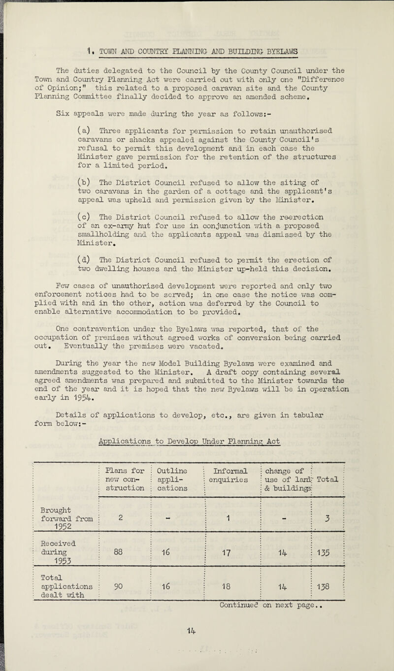 1, TOWN AND COUNTRY PLANNING- AND BUILDING- BYELAWS The duties delegated to the Council by the County Council under the Town and Country Planning Act were carried out with only one Difference of Opinion; this related to a proposed caravan site and the County Planning Committee finally decided to approve an amended scheme. Six appeals were made during the year as follows:- (a) Three applicants for permission to retain unauthorised caravans or shacks appealed against the County Council's refusal to permit this development and in each case the Minister gave permission for the retention of the structures for a limited period, (b) The District Council refused to allow the siting of two caravans in the garden of a cottage and the applicant's appeal was upheld and permission given by the Minister. (c) The District Council refused to alloy/ the roerection of an ex-army hut for use in conjunction with a proposed smallholding and the applicants appeal was dismissed by the Minister, (d) The District Council refused to permit the erection of two dwelling houses and the Minister up-held this decision. Few cases of unauthorised development were reported and only two enforcement notices had to be served; in one case the notice was com¬ plied with and in the other, action was deferred by the Council to enable alternative accommodation to be provided. One contravention under the Byelaws was reported, that of the occupation of premises without agreed works of conversion being carried out. Eventually the premises were vacated. During the year the new Model Building Byelaws were examined and amendments suggested to the Minister, A draft copy containing several agreed amendments was prepared and submitted to the Minister towards the end of the year and it is hoped that the new Byelaws will be in operation early in 1954. Details of applications to develop, etc,, are given in tabular form below:- Applications to Develop Under Planning Act Brought forward from 1952 Plans for new con¬ struction Outline appli¬ cations Informal enquiries change of use of land & buildings • Total 2 - 1 - 3 Received during 1953 88 16 17 14 135 Total applications dealt with 90 16 18 14 138 Continued! on next page.,