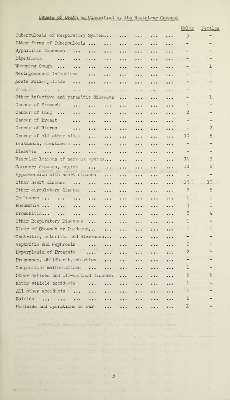 Causes of Death as Classified by the Registrar General Tuberculosis of Respiratory System Other forms of Tuberculosis .., Syphilitic Diseases . Diphtheria . Whooping Cough . Meningococcal Infections Acute Poliomy clitis ... ... i ^ O * - '-I-- . i 4 ' , a • • » ' ta ' Other infective and. parasitic diseases Cancer of Stomach . Cancer of Lung.. Cancer of Breast . Cancer of Uterus . Cancer of all other sites . Leukaemia, aleukaemia . Diabe tes ... ... ... ... .. Vascular lesions of nervous system.. Coronary disease, angina ... V -r • • ’ \ * ’ . - ' i ,V C*. V • ■ Hypertension with heart disease Other heart disease . Other circulatory disease . Iniluensa ... ... ... ... •. Pneumonia. Bronchitis. Other Respiratory Diseases ... Ulcer of Stomach or Duodenum. .. .. Gastritis, enteritis and diarrhoea.. Nephritis and Nephrosis ... Hype*plasia of Prostate . Pregnancy, Childbirth, abortion .. Conge nit ial malformations ... Other defined and ill-defined diseases Motor vehicle accidents ••. All other accidents . Suicide ... ... ... ... Homicide and operations of war Moles 3 2 10 14 10 1 15 2 1 3 8 1 1 2 1 6 1 1 2 1 Females 1 1 2 5 9 2 10 5 1 1 4 1
