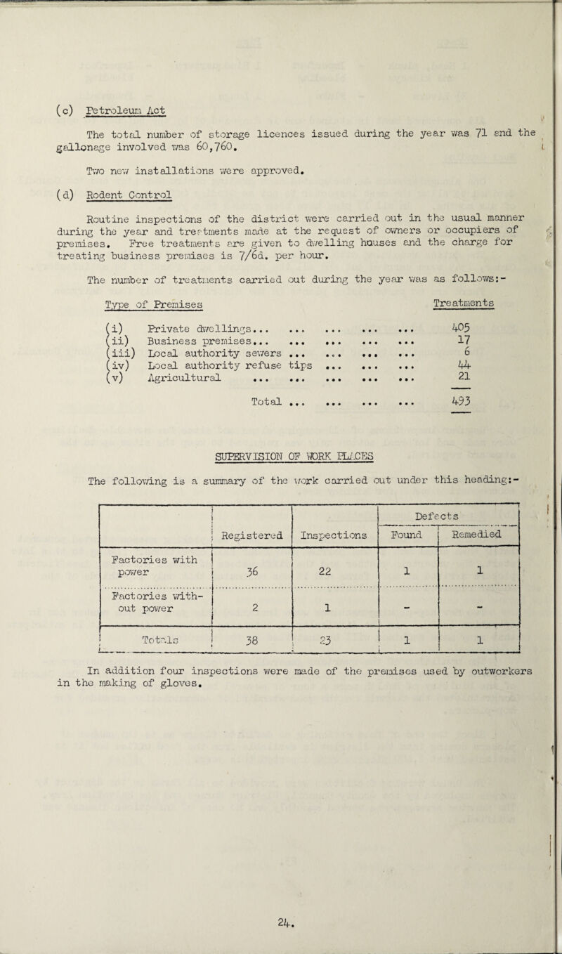 (c) Petroleum Act The total number of storage licences issued during the year was 71 end the galienage involved was 60,760. Two new installations were approved. (d) Rodent Control Routine inspections of the district were carried out in the usual manner during the year and treatments made at the request of owners or occupiers of premises. Free treatments are given to dwelling houses and the charge for treating business premises is 7/6a. per hour. The number of treatments carried out during the year was as follows:- Type of Premises Treatments (i) Private dwellings. (ii) Business premises. ... (iii) Local authority sewers ... ... (iv) Local authority refuse tips ... (v) Agricultural . 405 17 6 44 21 Total ... SUPERVISION OF YORK PLACES The following is a summary of the work carried out under this heading: i I } Registered . . _ i Inspections Defe Found cts Remedied Factories with i power | 36 22 1 1 Factories with¬ out power : 2 i 1 mm Totals ! 38 i ■ 23 1 1 I . . 1 In addition four inspections were made of the premises used by outworkers in the making of gloves.