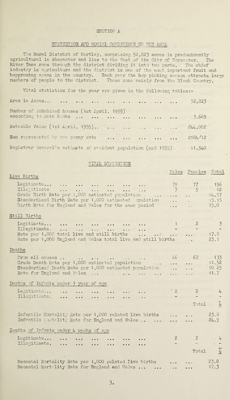 STATISTICS AND SOCIAL CONDITIONS Or TEE AREA Tie Rural District of Hartley, comprising 52,823 acres is predominantly agricultural in character and lies to the West of the City of Worcester. The River Teme runs through the district dividing it into two parts. The chief industry is agriculture and the district is one of the most important fruit and hopgrowing areas in the country. Each year the hop picking season attracts large numbers of people to the district. These come mainly from the Black Country. Vital statistics for the year are Area in Acres... Number of inhabited houses (1st April, according to Rate Books Rateable Value (1st April, 1955).. given in the following tables o .I. .o. ... ... e^ ,o2 ) 1955) e o o o 3,669 £44,002 Sum represented by one penny rate Registrar General's estimate of resident population (mid 1955) £184-/12 ' 11,5 AO VITAL STATISTICS Live Births Males Females Total Legitimate... ... ... ... ... ... ... 79 Illegitimate ... ... ... ... ... ... 7 Crude Birth Rate i^er 1 ,000 estimated population. . ... ... Standardised Birth Rate per 1,000 estimated opulation ... Birth Rate for England and Wales for the same period Still Births Legitimate... ... ... ... ... ... ... 1 111egitimate. ... ... . „. ... ..o ... - Rate per 1,000 total live and still births ... . Rate per 1,000 England and Wales total live and still births 77 156 5 12 •14.57 ■15.15 15.0 2 3 17.3 23.1 Deaths From all causes .. .. ... ... ... ... 66 Crude Death Rate per 1,000 estimated population .... ... Standardised Death Rate per 1,000 estimated population Rate for England and YWles ... . ... ... ... ... 67 133 11.52 10.25 11.7 Deaths of Infants under 1 year of age TiP v 1 1 Pi “1“ . # Q Q -*• W -j-1- - v> » O O 9 • e O « 0 OO0 0 0 9 • o o t O 0 J-A.h0.tc O 9 0 0 9 9 0 0*0 CO* 0 0 9 O If *“ Infantile Mortality Rate per 1,000 related live births Infantile I ortality Rate for England and Wales .. Deaths of Infants under 4 weeks of age Legitimate... 2 Illo-gitimat o. ... ... ... ... ... ... 2 4 Total 4 23.8 24.9 2 4 Total 4 Neonatal Mortality Rate per 1,000 related 2ive births ... ... 23.8 Neonatal Mortality Rate for England and Wales. . 17.3