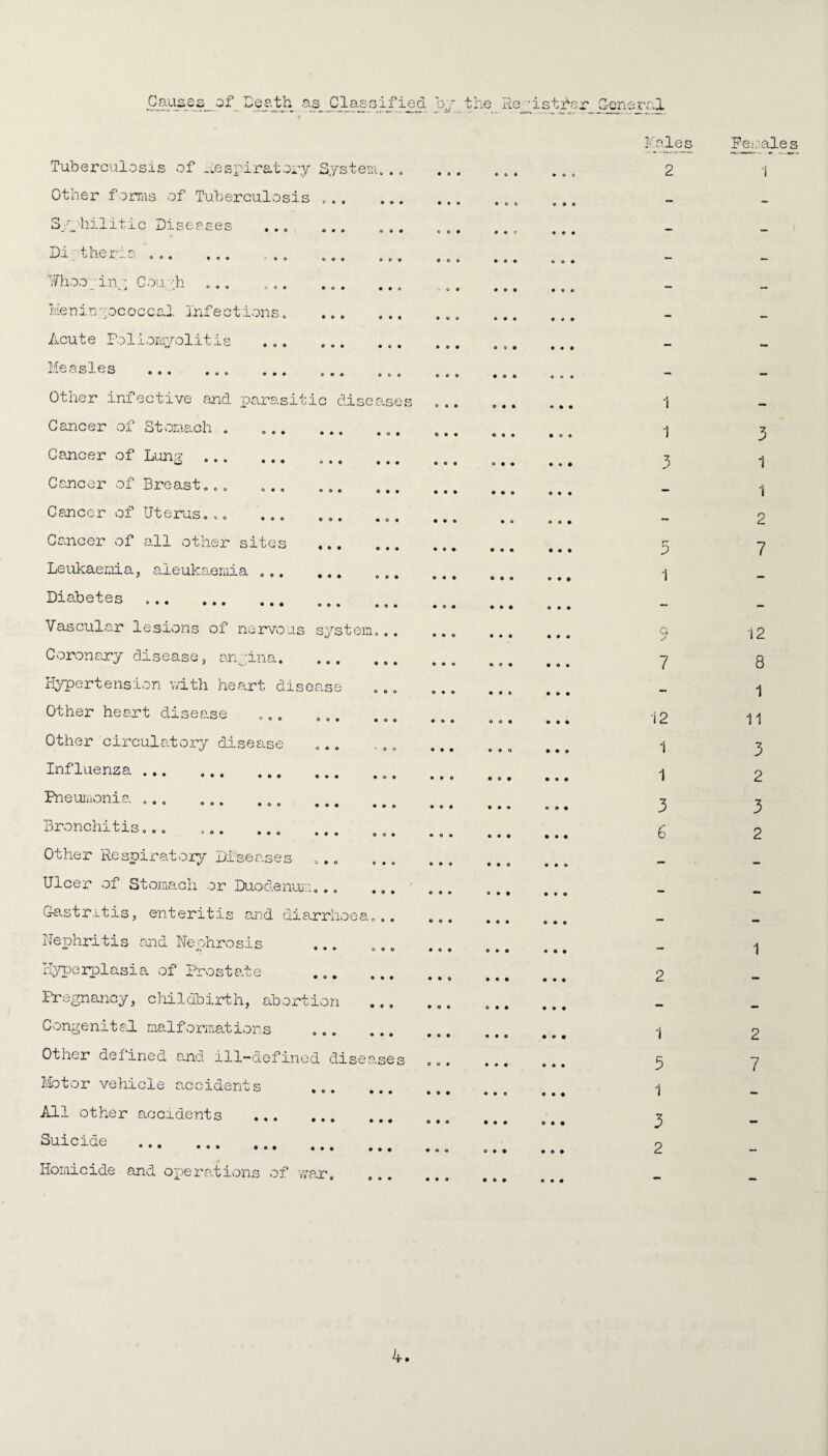 Tuberculosis of Respiratory System... Other forms of Tuberculosis ... ... Syphilitic Diseases ... ... ... Di theria . ... Whoop in; Cough ... Heninpococcal Infections. Acute Poliomyelitis Measles ... ... ... ... ... Other infective and parasitic diseases Cancer of Stomach . .. Cancer of Lung . Cancer of Breast... Cancer of Uterus.,. Cancer of all other sites . Leukaemia, aieukaemia .. Diabetes . Vascular lesions of nervous system.,. Coronary disease, angina. Hypertension with heart disease Other heart disease Other circulatory disease Influenza.. Pneumonia ... ... ... . Bronchitis... ... Other Respiratory Diseases ... Ulcer of Stomach or Duodenum... ... Gastritis, enteritis and diarrhoea... Nephritis and Nephrosis Hyperplasia of Prostate Pregnancy, childbirth, abortion Congenital malformations ... ... Other defined and ill-defined diseases Motor vehicle accidents All other accidents . Suicide ... • • ° • ••• • • • Homicide and operations of war. © • •