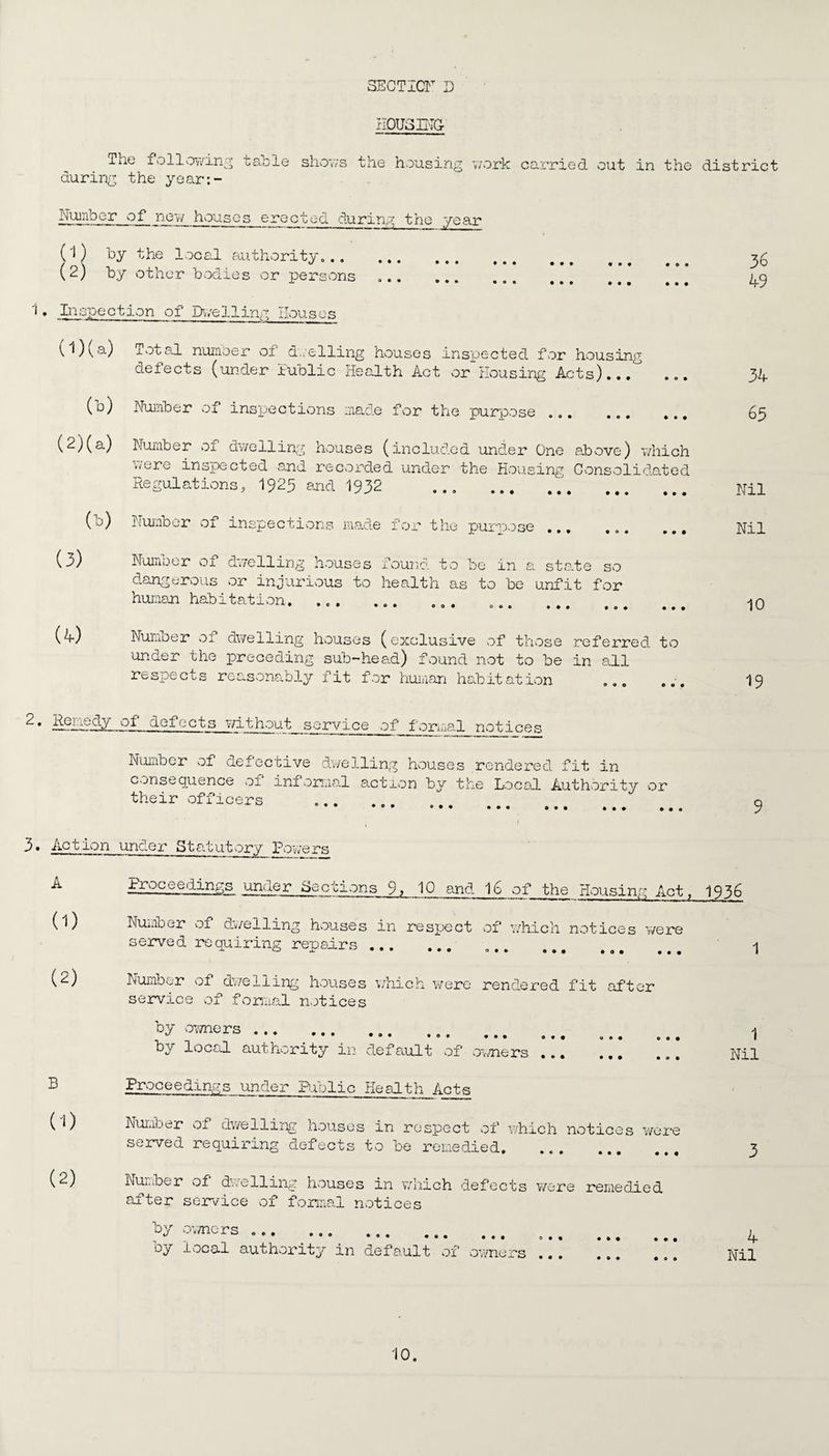 HOUSING- The following taole shows the housing work carried out in the district during the year:- Number of new houses erected during the year (1) by the local authority... . othcr bodies or persons .. 1. Inspection of Dwelling Houses 0)(a) Total number of duelling houses inspected for housing defects (under Public Health Act or Housing Acts)... ... (b) Number of inspections made for the purpose ... (2) (a) Number of dwelling houses (included under One above) which were inspected and recorded under the Housing Consolidated Regulations, 1925 and 1932 9*9 (3) (4) (b) Number of inspections made for the purpose.. Nomeor of dwelling houses found to be in a state so dangerous or injurious to health as to be unfit for human habitation. w ® * 999 OO# 009 099 909 994 Numoer of dwelling houses (exclusive of those referred to under the preceding sub-head) found not to be in sill respects reasonably fit for human habitation ... ... 2 • of defects without service of formal_ notices Number of defective dwelling houses rendered fit in consequence of imormal action by the Local Authority or their officers 36 49 34 63 Nil Nil 10 19 3. Action under Statutory Powers A Proceedings under Sections 9, 10 and 16 of the Housing Act, 1936 (D (2) B (1) (2) Number of dwelling houses in respect of which notices were served requiring repairs. ... Number of dwelling houses which were rendered fit after service of formal notices by owners. ... .. by local authority in default of owners . Proceedings under Piolic Health Acts Numoer of dwelling houses in respect of which notices were served requiring defects to be remedied. Nuiiber of dwelling houses in which defects wore remedied after service of formal notices by owners .. .. oy local authority in default of owners . 1 Nil 4 Nil