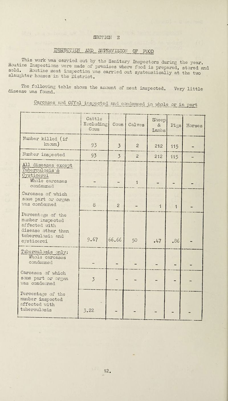 INSPECTION .AND SUPERVISION^ OF FOOD This v/ork was carried out by the Sanitary Inspectors during the year. Noatine Inspections were made of premises where food is prepared, stored and sold. Routine meat inspection was carried out systematically at the two slaughter houses in the District. The following table shows the amount of meat inspected. Very little disease was found. J Cjirco^e^cU^d^Offal inspected dgmriejin whole or in part Cattle Excluding J Cows Cows Calves Sheep & Lambs Pigs Horses Number killed (if known) 93 3 2 212 115 Number insected 93 3 2 212 115 - All diseases exceot 1 Tuberculosis Cysticerci Whole carcases condemned Carcasses of which some part or organ was condemned Percent age of the number inspected affected with disease other than tuberculosis and cysticerci 8 2 1 1 9.67 66.66 30 .47 .86 Tuberculosis only: — Whole carcases condemned Carcases of which some part or organ was condemned Percentage of the number inspected affected with tuberculosis ■2 J - - - - - 3.22 - - ' -