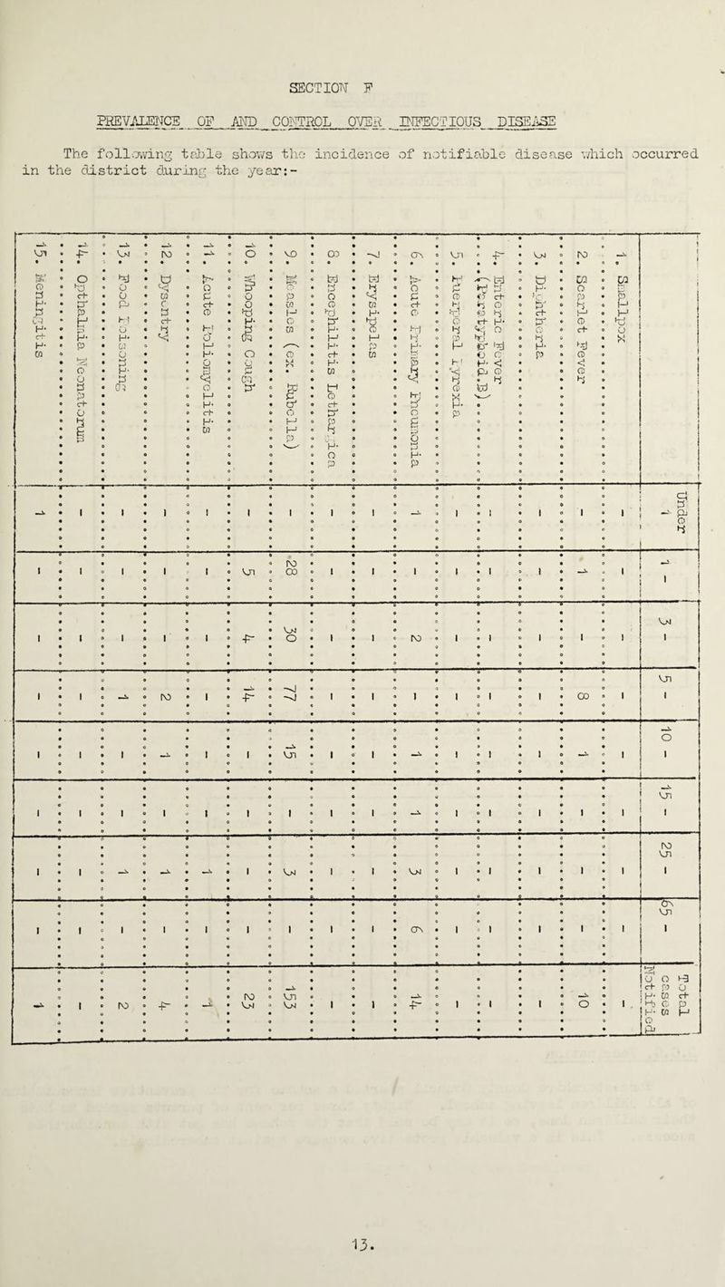 PREVALENCE OF AND CONTROL OVER INFECTIOUS DISEi&E The following telle shows the incidence of notifiable disease which occurred in the district during the year:-