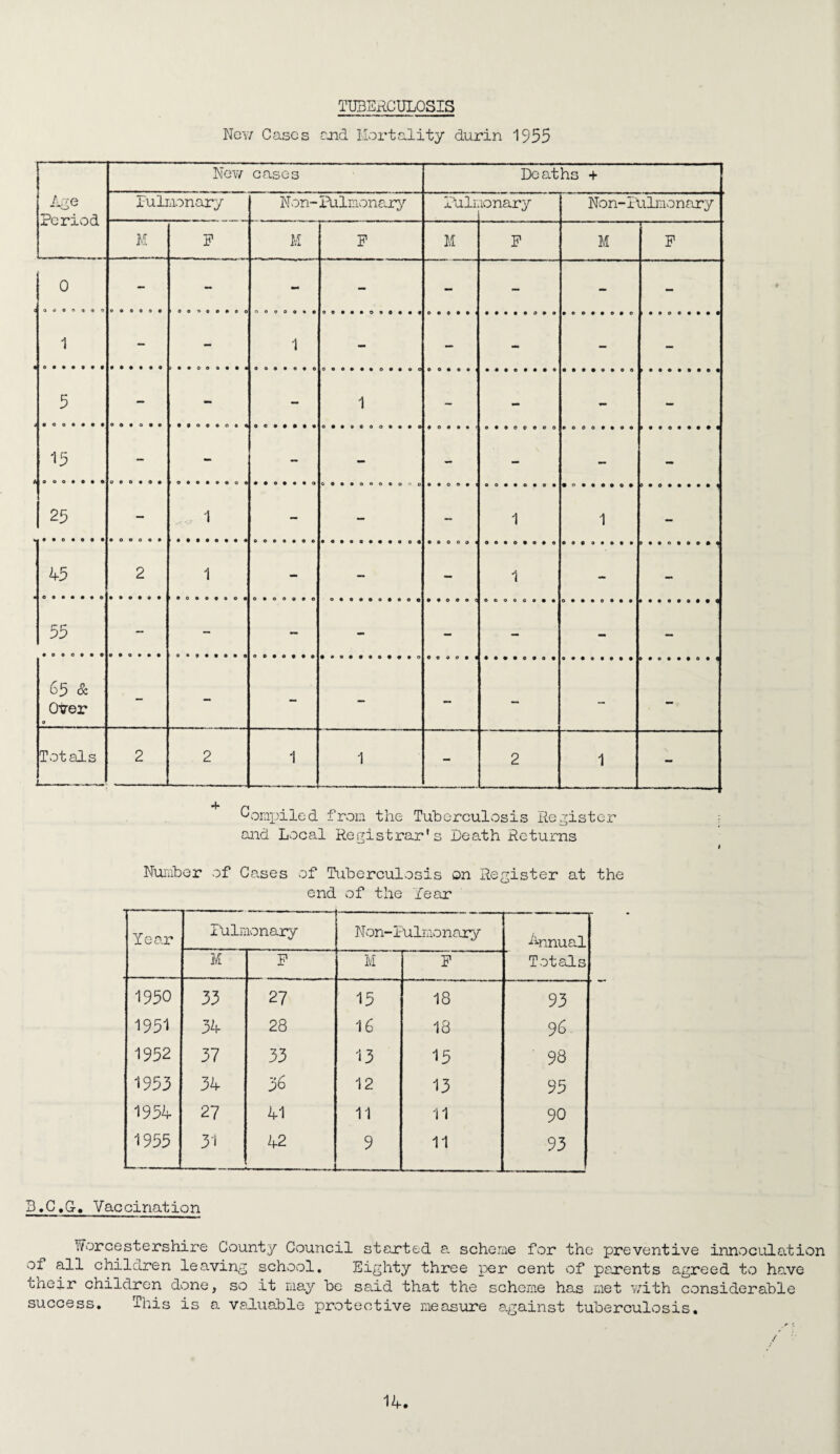 TUBERCULOSIS New Cases and Mortality durin 1955 Age Period New cases Deaths + Pulmonary Non- Pulmonary Puli 10 nary Non-Pulmonary M P M P M P M T- P 0 a a c o n r> o o 1 0 0 0 0 0 9 09000000 M - - — - - 1 - — - - - 5 J0OOOOOO 15 O O O • O • 9 25 0 0 9 0 0 0 0 0 0 • 0 • • 99000000, 00090009 1 0 0 • • • o • • • 0 • • • 0 1 ooooooooooo coooooooooo 0 0 0 O • r 0 • 0 0 • < oooopooo OOOOOOOO 1 OOOOOOOO • ooooooo 1 IOOOOOOOI OOOOOOOO' 45 ■ eoooooo 55 2 0 0 0 • 9 • 1 >•0000000 0 • O 0 0 0 0 0000000000 • 0 0 0 • c 1 65 & Over 0 - - - - - - Totals 1-- 2 2 1 1 - 2 1 - Compiled from the Tuberculosis Register and Local Registrar's Death Returns the Number of Cases of Tuberculosis on Register at end of the Dear Year Pulmonary Non-Pulmonary ■Annual M P M P Totals 1950 33 27 15 18 93 1951 34 28 16 18 96 1952 37 33 13 15 96 1953 34 36 12 13 95 1954 27 41 11 11 90 1955 31 42 — 9 11 93 B.C.G-. Vaccination Worcestershire County Council started a scheme for the preventive innoculation of all children leaving school. Eighty three per cent of parents agreed to have their children done, so it may be said that the scheme has met with considerable success. This is a valuable protective measure against tuberculosis. / /