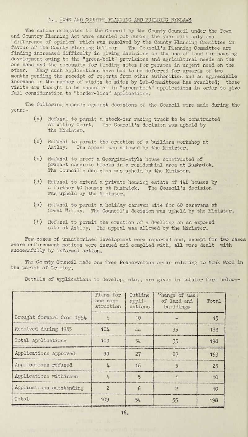 1. TOWN AMD COUITTHT PLAINING; AMD BUILSL'G- BYBLAWS The duties delegated to the Council 'by the County Council under the Town and Country Planning Act were carried out during the year with only one ‘•difference of opinion which was resolved by the County Planning Committee in favour of the County Planning Officer The Council's Planning Committee are finding increased difficulty in giving decisions on the use of land for housing development owing to the green-belt provisions and agricultural needs on the one hand and the necessity for finding sites for persons in urgent need on the other. Many such applications have had to be deferred for upwards of two months pending the receipt of reports from other authorities and an appreciable increase in the number of visits to sites by Sub-Committees has resulted; these visits are thought to be essential in green-belt applications in order to give full consideration to border-line applications. The following appeals against decisions of the Council were made during the year:- (a) Refusal to permit a stock-car racing track to be constructed at Witley Court. The Council's decision was upheld by the Minister. (b) Refusal to permit the erection of a builders workshop at Astley. The appeal was allowed by the Minister. (c) Refusal to erect a Georgian-style house constructed of precast concrete blocks in a residential area at Rushwick. The Council's decision was upheld by the Minister. (d) Refusal to extend a priva.te housing estate of 146 houses by a further 40 houses at Rushwick. The Council's decision was upheld by the Minister. (e) Refusal to permit a holiday caravan site for 60 caravans at Great Wit ley. The Council's decision was ujeheld by the Minister. (f) Refusal to permit the erection of a dwelling on an exposed site at Astley. The appeal was allowed by the Minister. Pew cases of unauthorised development were reported and, except for two cases where enforcement notices were issued and complied with, all were dealt with successfully by informal action. The County Council made one Tree Preservation order relating to Monk Wood in the parish of Grimley. Details of applications to develop, etc., are given in tabulae? form below: - Brought forward from 1954 Plans for new con¬ struction Outline appli¬ cations Change of use of land and buildings ' 1 Total 5 10 — 15 Received during 1955 104 44 35 183 Total applications 109 54 35 198 Applications approved 99 27 27 153 Applications refused 4 16 5 25 Applications withdrawn 4 5 1 10 Applications outstanding 2 6 2 10 Total 109 54 35 198 -=j