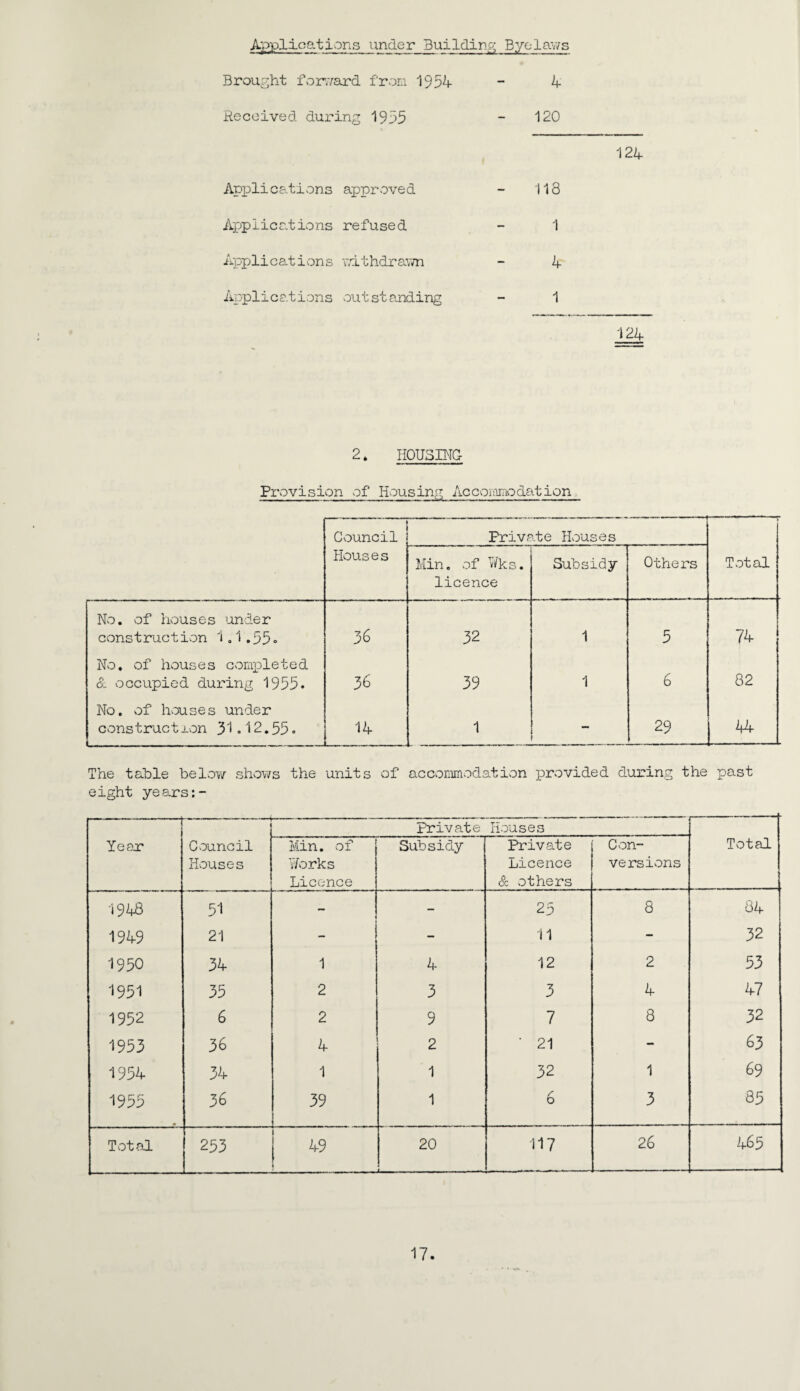 Applications under Buildinp; Byelaws Brought forward from 1954- - 4 Received during 1955 - 120 124 Applications approved - 118 Applications refused - 1 Applications vmthdrawn - 4 Applications outstanding - 1 124 2* HOUSING Provision of Housing Accoiomodation Council Private Houses Houses Min. of Wks. licence Subsidy Others Total No. of houses under construction 1.1.55» 36 32 1 5 74 No. of houses completed. & occupied during 1955. 36 39 1 6 82 No. of houses under construct ion 31.12.55. 14 1 - 29 44 The table below shows the units of accommodation provided during the past eight years — private Houses -— - Total Year Council Houses Min. of Works Licence Subsidy Private Licence & others Con¬ versions ms 51 - - 25 8 84 1949 21 - — 11 - 32 1950 34 1 4 12 2 53 1951 35 2 3 3 4 47 1952 6 2 9 7 8 32 1953 36 4 2 • 21 - 63 1954 34 1 1 32 1 69 1955 36 39 1 6 3 85 Total 253 49 1 20 117 26 465