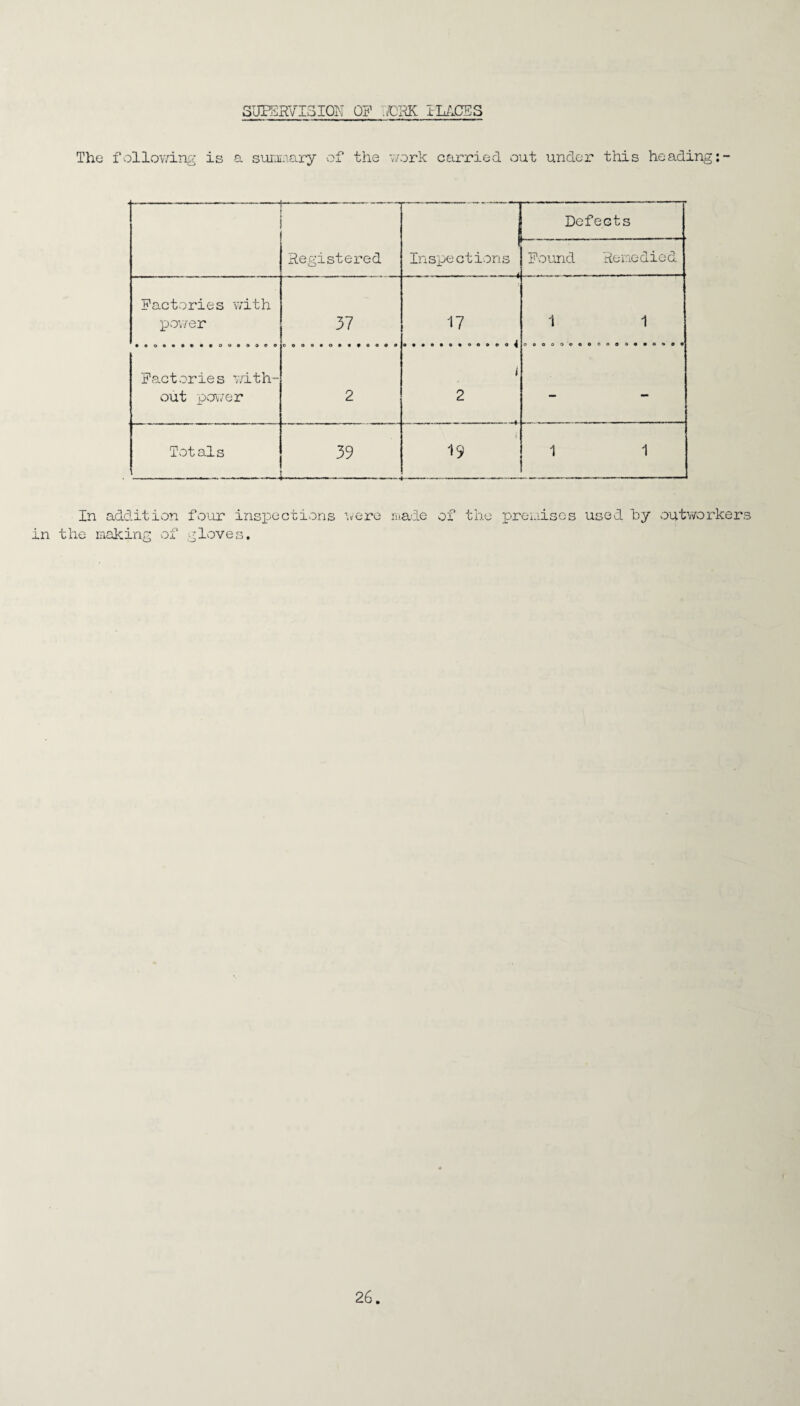 SUPERVISION OP XRK PLACES The following is a summary of the work carried out under this heading:- ^ -1 Defects Registered 1 Inspections Found Remedied Factories with power • o o o • o c • 9 oeodoeo 37 ceoo»o»«#ooo0 17 o«»o«o*oo»oo4 1 OOOOOOOO 1 e o ooomo^eo Factories with¬ out power 2 i 2 - - Totals 39 19 1 1 In addition in the making of four inspections were made of gloves. the premises used hy outworkers