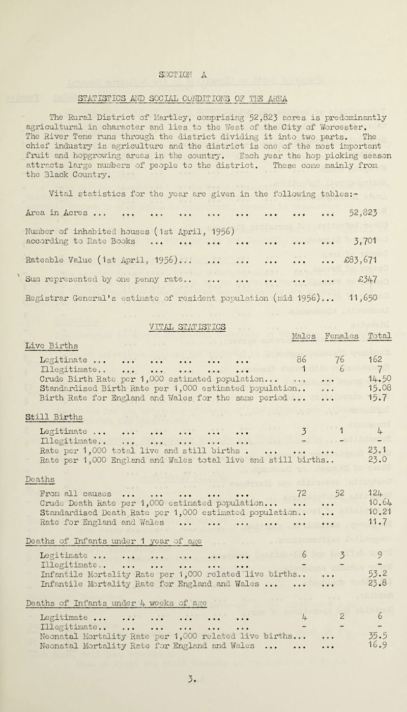 STATISTICS AIE) SOCIAL CONDITIONS ON THE At®,A The Rural District of Hartley, comprising 52,823 acres is predominantly agricultural in character and lies to the West of the City of Worcester. The River Teme runs through the district dividing it into two parts. The chief industry is agriculture and the district is one of the most important fruit and hopgrowing areas in the country. Each year the hop picking season attracts large numbers of people to the district. These come mainly from the Black Country. Vital statistics for the year are given in the following tables Area in Acres.. ... .. 52,823 Number of inhabited houses (1st April, 1956) according to Rate Books . 3,701 Rateable Value (1st April, 1956).....£83,671 Sum represented by one penny rate.. .. .. £347 Registrar General*s estimate of resident population (mid 1956)... 11,650 Live Births VITAL STATISTICS Males Females Total Legitimate ... 86 76 Illegitimate00 ... ... ... ... .«. 1 6 Crude Birth Rate per 1,000 estimated population.„. ,,, ... Standardised Birth Rate per 1,000 estimated population.. ... Birth Rate for England and Wales for the same period . 162 7 14.50 15.08 15.7 Still Births Legitimate .. 3 1 Illegitimate.. 0.. ... ... .o. ... Rate per 1,000 total live and still births.. ... Rate per 1,000 England and Wales total live and still births.. 4 23.1 23.0 Deaths From all causes ... .. 72 52 Crude Death Rate per 1,000 estimated population. Standardised Death Rate per 1,000 estimated population.. ... Rate for England and Wales . Deaths of Infants under 1 year of age Legit mate ... ... ... o.. ... ... 6 3 Illegitimate.. Infantile Mortality Rate per 1,000 related live births.. ... Infantile Mortality Rate for England and Wales. Deaths of Infants under 4 weeks of age Legitimate. 4 2 111egibimate 0. ... ... ... ... ... Neonatal Mortality Rate per 1,000 related live births. Neonatal Mortality Rate for England and Wales . 124 10.64 10.21 11.7 9 53.2 23.8 6 35.5 16.9