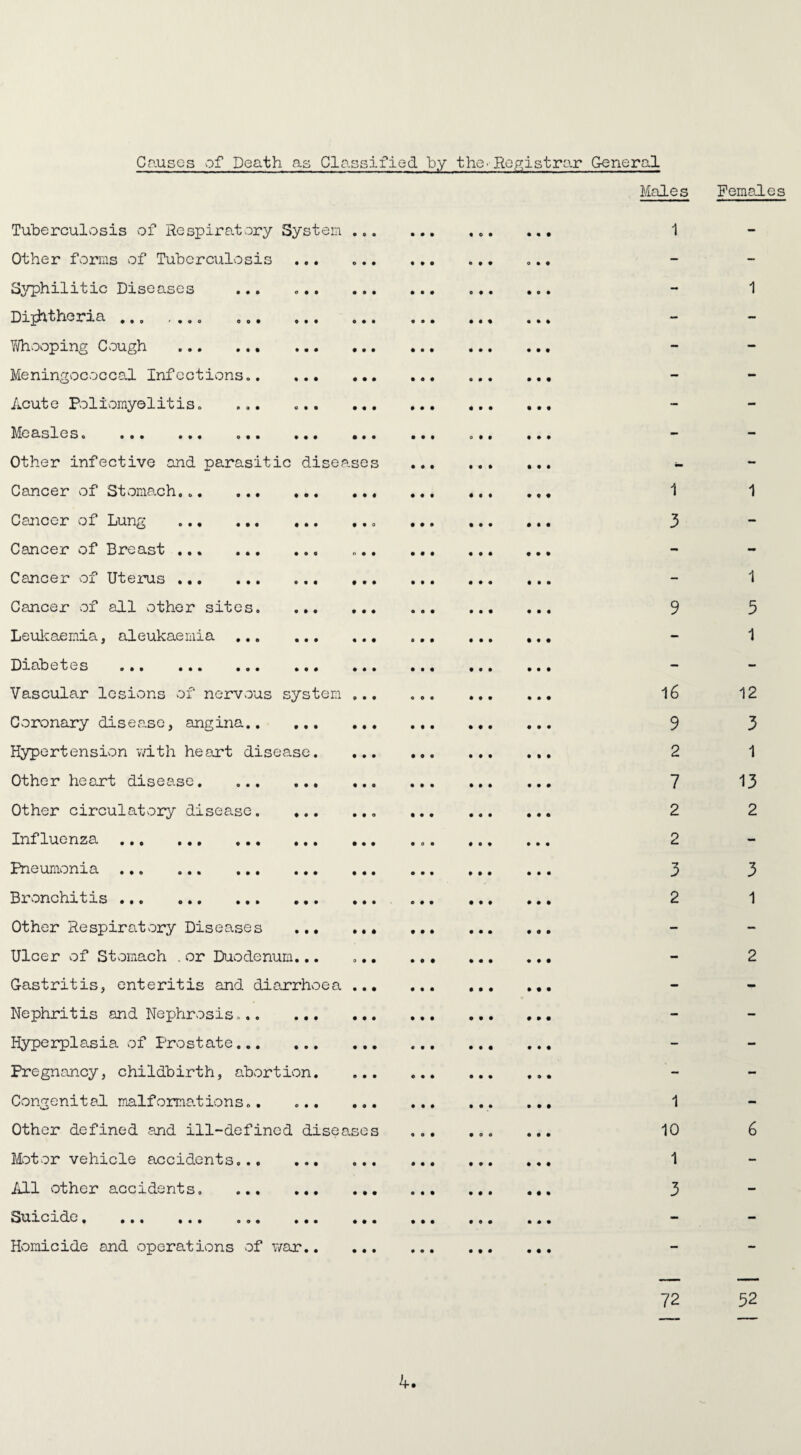 Causes of Death as Classified by the-Registrar General Males Females Tuberculosis of Respiratory System . Other forms of Tuberculosis ... Syphilitic Diseases ... ... Diphtheria ... Whooping Cough . Meningococcal Infections.. Acute Poliomyelitis. ... ... Measles. . Other infective and parasitic diseases Cancer of Stomach,.. Cancer of Lung . Cancer of Breast . Cancer of Uterus . Cancer of all other sites. Leukaemia, aleukaemia . Diabetes ... ... ... ... .. Vascular lesions of nervous system ,. Coronary disease, angina. Hypertension with heart disease. Other heart disease. Other circulatory disease. Influenza . Pneumonia . Bronchitis . Other Respiratory Diseases . Ulcer of Stomach .or Duodenum... Gastritis, enteritis and diarrhoea .. Nephritis and Nephrosis.. Hyperplasia of Prostate. Pregnancy, childbirth, abortion. Congenital malformations.. Other defined and ill-defined diseases Motor vehicle accidents. All other accidents, . Suicide... Homicide and operations of war.. 1 1 3 16 9 2 7 2 2 3 2 1 10 1 3 1 5 1 12 3 1 13 2 3 1 72 52