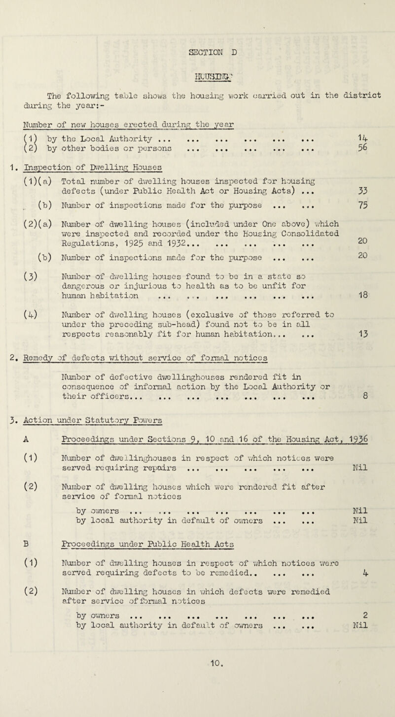 HOUSING' The following table shows the housing work carried out in the district during the year:- Number of new houses erected during the year (1) by the Local Authority. 14 (2) by other bodies or persons . 56 1. Inspection of Dwelling Houses (0(a) , (b) Total number of dwelling houses inspected for housing defects (under Public Health Act or Housing Acts) ... Number of inspections made for the purpose . (2)(a) Number of dwelling houses (included under One above) which were inspected and recorded under the Housing Consolidated Regulations, 1925 and 1932. (b) Number of inspections made for the purpose . (3) Number of dwelling houses found to be in a state so dangerous or injurious to health as to be unfit for human habitation ... ... (4) Number of dwelling houses (exclusive of those referred to under the preceding sub-head) found not to be in all respects reasonably fit for human habitation... ... 33 75 20 20 18 13 2, Remedy of defects without service of formal notices Number of defective dwellinghouses rendered fit in consequence of informal action by the Local Authority or their officers. 8 3. Action under Statutory Powers A Proceedings under Sections 9, IQ and 16 of the Housing Act, 1936 (1) Number of dwellinghouses in respect of which notices were served requiring repairs . Nil (2) Number of dwelling houses which were rendered fit after service of formal notices by owners ... ... ... Nil by local authority in default of owners . Nil B Proceedings under Public Health Acts (1) Number of dwelling houses in respect of which notices were served requiring defects to be remedied. 4 (2) Number of dwelling houses in which defects were remedied after service of formal notices by owners ... ... ... ... ... ... ... 2 by local authority in default of owners .. Nil