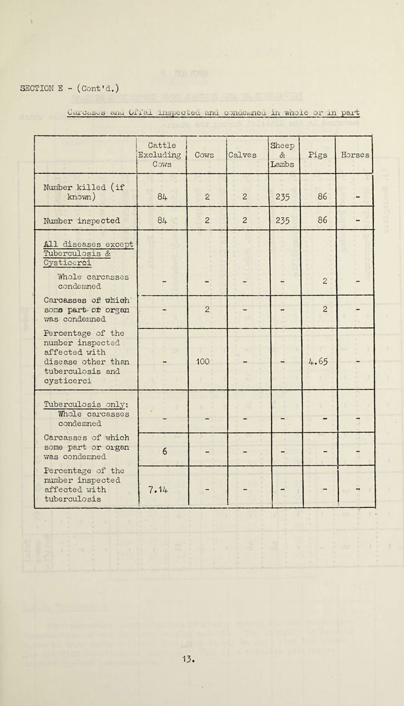 Uai'OuSoii eu-ia (jix’ai inspected ana condemned in whole or m rax-t i 1 1 Cattle j Excluding Cows Cows Calves Sheep & ! jambs Pigs Horses Number killed (if known) 84 2 2 233 86 — Number inspected 84 2 2 235 86 - All diseases except 2 Tuberculosis & Cysticerci Whole carcasses condemned Caroas3QS of which' soma part- o± organ was condemned Percentage of the number inspected affected with disease other than tuberculosis and cysticerci - 2 - - 2 - - 100 - - 4.65 - Tuberculosis only: Whole carcasses condemned Carcasses of which some part or organ was condemned Percentage of the number inspected affected with tuberculosis - - - - * 6 - - - - - 7.14 - - - - \