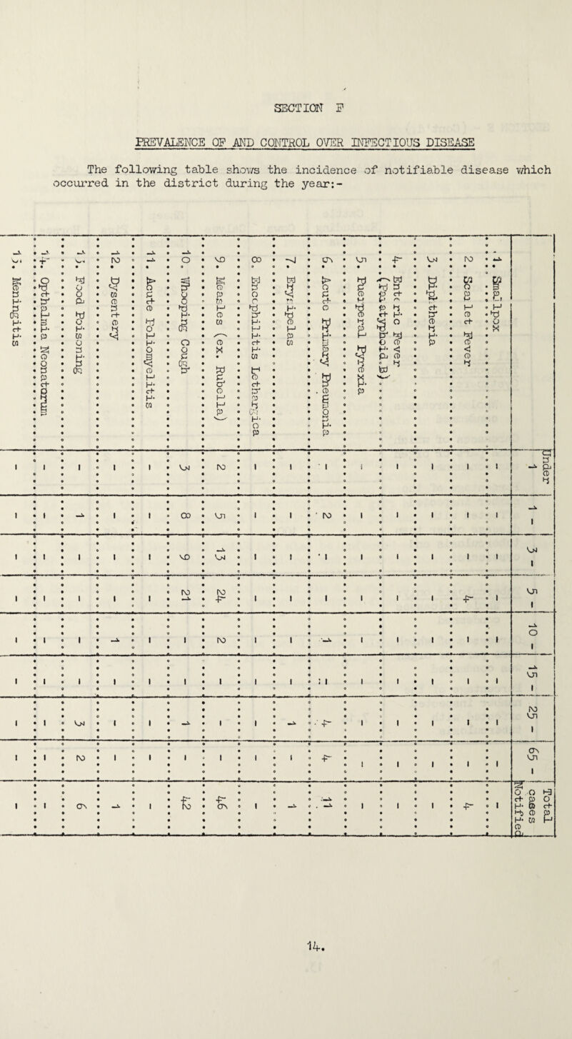 PREVALENCE OP AND CONTROL OVER INFECTIOUS DISEASE The following table shows the incidence of notifiable disease which occurred in the district during the year:- 14-