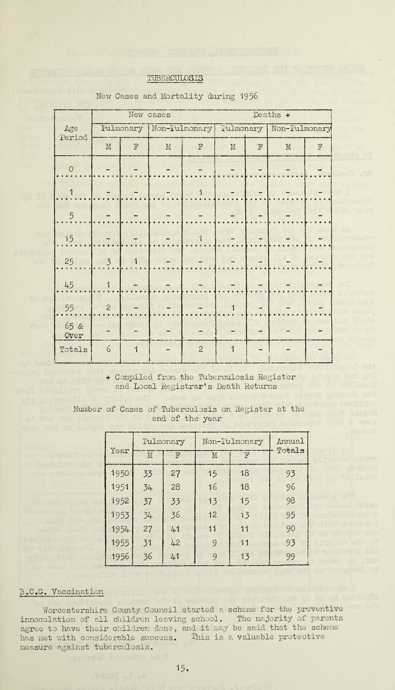 TUBERCULOSIS New Cases and Mortality during 1936 New cases Deaths + ■ ■ ■ —— , I Age period Pulmonary Non-iulnonary lulmoi lary Non-lulrnon ary M P M p M P M p 0 — — — _ — — — — 1 »B*OO0OO 5 0 • 0 • • 0 0 * 0 • • 0 >0 * 0 0 0 * 1 O O • • • • 4 • • • 0 • • > • • • • • eoooooo p 0 • 0 0 • 15 — — — 1 — — — — 25 0*000060 5 000000 1 0 0 0 0 0 e >0 0 0 * 0 0 1 0 • • 0 0 0 c 0 0 0 0 0 0 1 0 • 0 • 0*0000*0 B 0 O O O • 45 oooooooo 1 0000*0 • 00*0* >•0*0*0 >• 0 0 0 0 *4 • 0 • • • * 10*00 3 • © • • O O O 0 * 0 0 0 * 55 2 — - - 1 - - - 65 & Over - — • - - - - - - Tot ads 6 1 - 2 1 — - - 1 - + Compiled from the Tuberculosis Register and Local Registrar's Death Returns Number of Cases of Tuberculosis on Register at the end of the year Year Pulmonary Non-IUlmonary Annual M P M P “ iOTfcLLS 1950 33 27 15 18 93 1951 34 28 16 18 96 1952 37 33 13 15 98 1953 34 36 12 13 95 1954 27 41 11 11 90 1955 31 42 9 11 93 1956 36 41 9 13 99 B.C.G-. Vaccination Worcestershire County Council started a scheme for the preventive innoculation of all children leaving school. The majority of parents agree to have their children done, and it may be said that the scheme has met with considerable success. This is a valuable protective measure against tuberculosis.