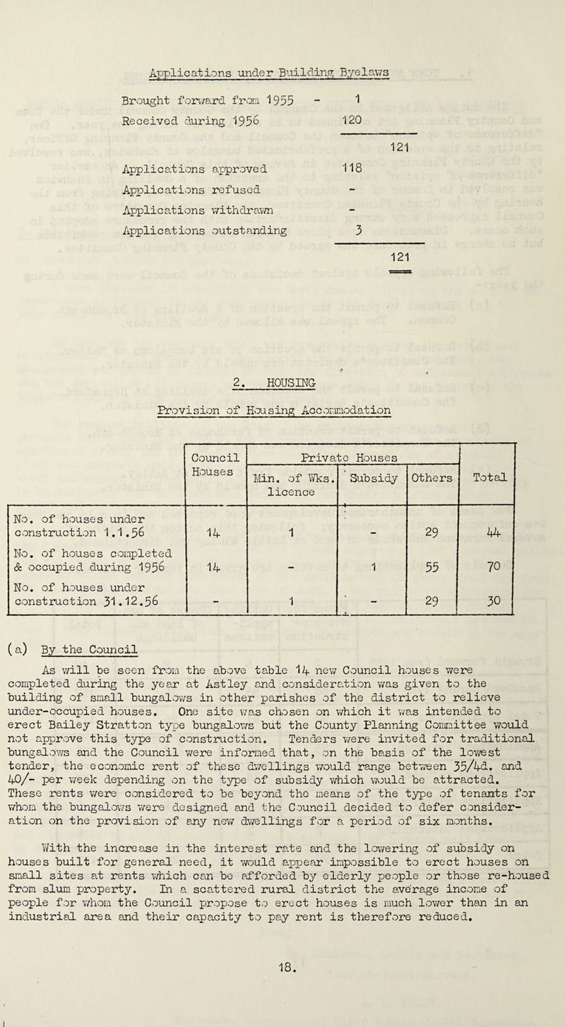 Applications under Building Byelaws Brought forward from 1955 Received during 1956 Applications approved Applications refused Applications withdrawn Applications outstanding 1 120 121 118 3 121 2. HOUSING- Provision of Housing Acconmodation Council Private Houses Houses Min. of Wks. licence Subsidy Others Total No. of houses under construction 1.1.56 14 1 29 44 No. of houses completed & occupied during 1956 14 — 1 55 70 No. of houses under const met ion 31.12.56 - 1 - 29 30 (a) By the Council As will he seen from the above table 14 new Council houses were completed during the year at Astley and consideration was given to the building of small bungalows in other parishes of the district to relieve under-occupied houses. One site was chosen on which it was intended to erect Bailey Stratton type bungalows but the County Planning Committee would not approve this type of construction. Tenders were invited for traditional bungalows and the Council were informed that, on the ba.sis of the lowest tender, the economic rent of these dwellings would range between 35/4d. and 40/- per week depending on the type of subsidy which would be attracted. These rents were considered to be beyond the means of the type of tenants for whom the bungalows were designed and the Council decided to defer consider¬ ation on the provision of any new dwellings for a period of six months. With the increase in the interest rate and the lowering of subsidy on houses built for general need, it would appear impossible to erect houses on small sites at rents which can be afforded by elderly people or those re-housed from slum property. In a scattered rural district the average income of people for whom the Council propose to erect houses is much lower than in an industrial area and their capacity to pay rent is therefore reduced.