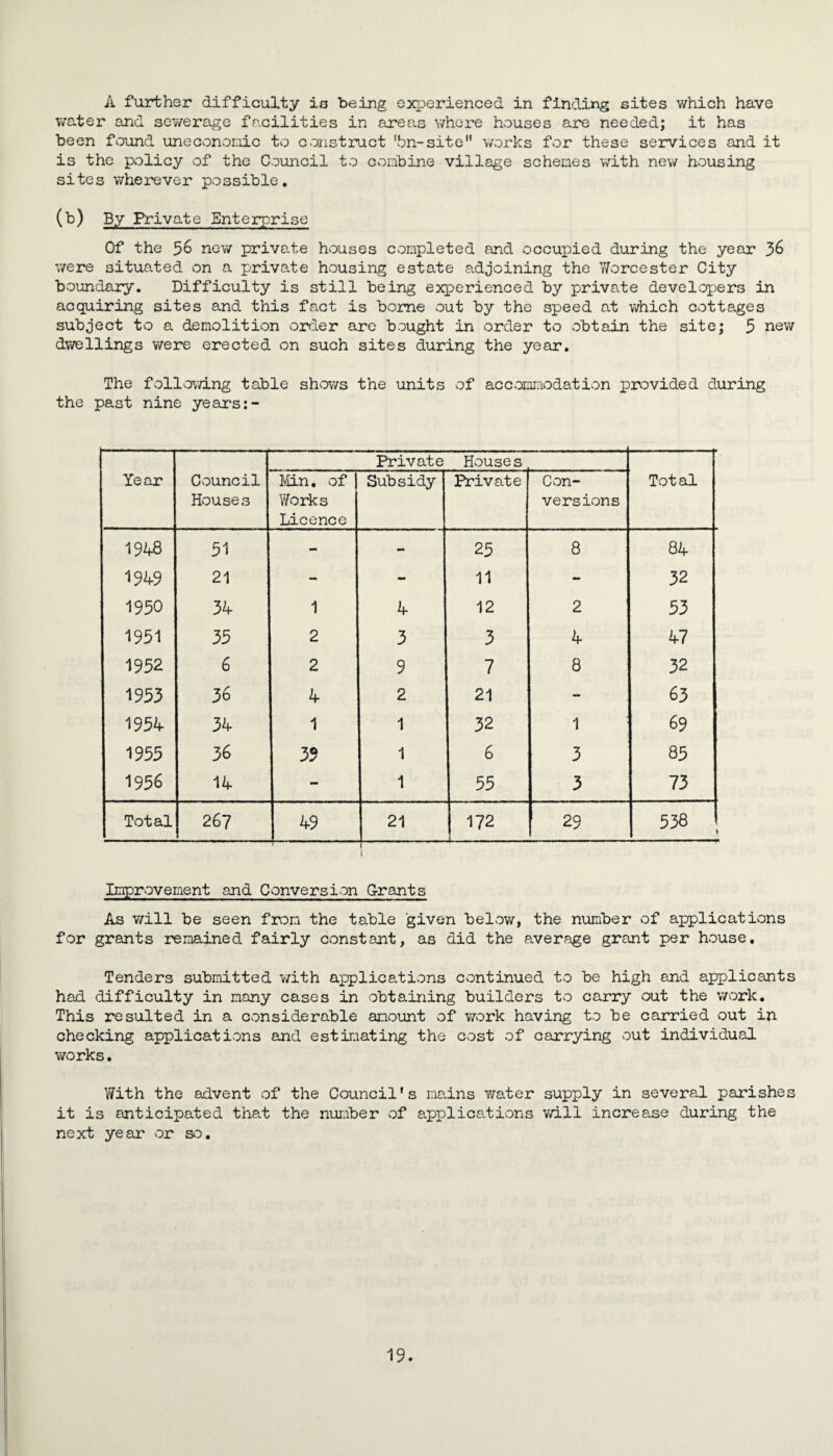 A further difficulty is being experienced in finding sites which have water and sewerage facilities in areas where houses are needed; it has been found uneconomic to construct 'bn-site works for these services and it is the policy of the Council to combine village schemes with new housing sites wherever possible. (b) By Private Enterprise Of the 56 new private houses completed and occupied during the year 36 were situated on a private housing estate adjoining the Worcester City boundary. Difficulty is still being experienced by private developers in acquiring sites and this fact is borne out by the speed at which cottages subject to a demolition order are bought in order to obtain the site; 5 new dwellings were erected on such sites during the year. The following table shows the units of accommodation provided during the past nine years:- Year Council Houses Private House s Tot al Min, of | Works Licence Subsidy Private Con¬ versions 1948 31 - - 25 8 84 1949 21 - - 11 - 32 1950 34 1 4 12 2 53 1951 35 2 3 3 4 47 1952 6 2 9 7 8 32 19 53 36 4 2 21 - 63 1954- 34 1 1 32 1 69 1955 36 39 1 6 3 85 1956 14 - 1 55 3 73 Total 26? 49 21 172 | 29 538 l Improvement and Conversion Grants As will be seen from the table given below, the number of applications for grants remained fairly constant, as did the average grant per house. Tenders submitted with applications continued to be high and applicants had difficulty in many cases in obtaining builders to carry out the work. This resulted in a considerable amount of work having to be carried out in checking applications and estimating the cost of carrying out individual works. With the advent of the Council's mains water supply in several parishes it is anticipated that the number of applications will increase during the next year or so.