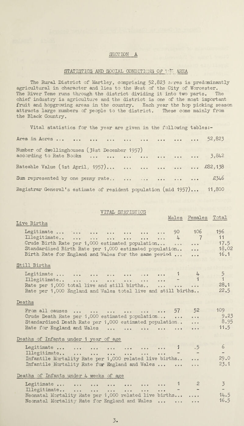 STATISTICS AND SOCIAL CONDITICNS ON • r. 4EEA The Rural District of Iviartley, comprising 52,823 e^res is predominantly agricultural in character and lies to the \7est of the City of Worcester, The River Teme runs through the district dividing it into two parts. The chief industry is agriculture and the district is one of the most important fruit and hopgrowing areas in the country. Each year the hop picking season attracts large numbers of people to the district. These come mainly from the Black Country. Vital statistics for the year are given in the following tables Area in Acres ooo •oo oeo eoo ooo ooo ooo oo Number of dwellinghouses (3'ist December 1957) according to Rate Books ooo ooo ooo ooo ooo ooo ooo ooo Rateable Value (1st April, 195?) Sum represented by one penny rate Registrar General's estimate of resident population (mid 1957)» ooo ooo ooo Ooo ooo o o 0 52,823 3,842 £82,138 £346 11,800 VITAL STATISTICS Males Females Live Births Legitimate ,,, ,,, ,,, ,,, ,,, ,,, 9^ 1 m3 t ^3 O, 0,0 0,0 OO, OOO OOO ooo Crude Birth Rate per 1,000 estimated population,,, ,,, Standardised Birth Rate per 1,000 estimated population.. Birth Rate for England and Wales for the same period ,,, Still Births 1 106 7 I^e g iL t n.3Tia.t e,,, o,, ..o .o, oo, .o. 3-t ^LH'ia.t 00 0,0 ooo ooo ooo ooo OOO Rate per 1,000 total live and still births,, o,. o,. Rate per 1,000 England and V/ales total live and still births 4 1 De at hs From all causes 57 Crude Death Rate per 1,000 estimated population.,. Standardised Death Rate per 1,000 estimated population. Rate for England and Tdales ,,. .,. , ,, .,. Deaths of Infants under 1 year >of age l^e Q-t iL3na.t e,,, o,, e,, o,, o,. e,, o,, 1 aJL m3 ■ ^ mI I 3~3\(dM^3 oo ooo ooo ooo ooo OOO OOO Infantile Mortality Rate per 1,000 related live births. Infantile Mortality Rate for England and Wales . Deaths of Infants under 4 weeks of age l^e J-1 ~3 3Y3 a.t C ooo ooo ooo 0,0 ooo ooo ooo 1 ^m3- e t ^M^ikiaMt e o, ooo ..o o,, o,, o.o o,. Neonatal Mortality Rate per 1,000 related live births Neonatal Mvortality Rate for England and Yfales 52 2 • o o e o o o Total 196 11 17.5 18.02 I60I 5 1 28.1 22.5 109 9.23 8.95 11.5 6 29.0 23.1 3 14.5 16.5